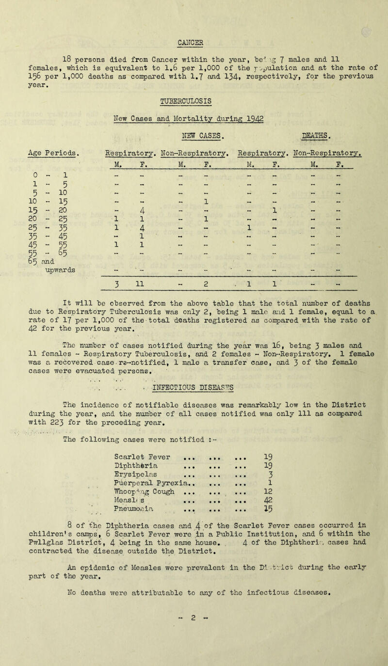 CANCER 18 persons died from Cancer within the year, he’ ig 7 males and 11 females, which is equivalent to 1,6 per 1,000 of the population and at the rate of 156 per 1,000 deaths as compared with 1,7 and 134» respectively, for the previous year. TUBERCULOSIS Age Periods. 0-1 1-5 5-10 10 - 15 15 - 20 20 - 25 25 - 35 35 - 45 45 - 55 55 _ 65 65 and upwards It will he observed from the above table that the total number of deaths due to Respiratory Tuberculosis was only 2, being 1 male and 1 female, equal to a rate of 17 per 1,000 of the total deaths registered as compared with the rate of 42 for the previous year. The number of cases notified during the year was l6, being 3 males and 11 females - Respiratory Tuberculosis, and 2 females - Non-Respiratory. 1 female was a recovered case•re-notified, 1 male a transfer case, and 3 of the female cases were evacuated persons. New Cases and Mortality during 1942 NEW CASES. DEATHS. Respiratory, , Non-Respiratory. Respiratory. Non-Respiratory. M, F. M. F. M. F. M. F. 1 - 4 - - - l - - 1 1 - 1 - - - - 1 1 4 1 1 1 - 3 11 — 2 , 1 1 • INFECTIOUS DISEASES The incidence of notifiable diseases was remarkably low in the District during the year, and the number of all cases notified was only 111 as compared with 223 for the preceding year. The following cases were notified :- Scarlet Fever 19 Diphtheria 19 Erysipelas 3 Puerperal Pyrexia.. 1 Whooping Cough ... 12 Measli s ,.. .., ••• 42 Pneumonia ... 15 8 of the Diphtheria cases and 4 of the Scarlet Fever cases occurred in children’s camps, 6 Scarlet Fever were in a Public Institution, and 6 within the Pwllglas District, 4 being in the same house, 4 of the Diphtheria cases had contracted the disease outside the District, An epidemic of Measles were prevalent in the District during the early part of the year. No deaths were attributable to any of the infectious diseases.