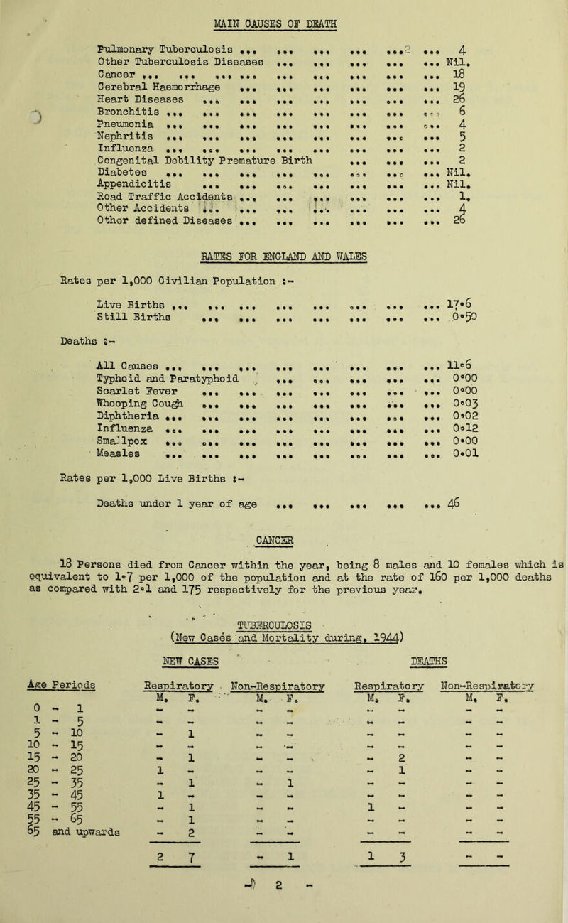MAIN CAUSES OF DEATH 0 Pulmonary Tuberculosis ... Other Tuberculosis Diseases Cancer ..« ... • Cerebral Haemorrhage Heart Diseases Bronchitis Pneumonia Nephritis Influenza «. • Congenital Debility Premature Diabetes ••• •»* ..« Appendicitis ... ... Road Traffic Accidents Other Accidents i*. , Othor defined Diseases ,,, Ml I M # • t Ml no Hi O © « III * • 9 I I I III * I I Ml III IM I • • Birth 4 Nil. 18 19 26 6 4 5 2 2 Nil. Nil. 1* RATES FOR ENGLAND AND WALES Rates per 1,000 Civilian Population Live Births ... ft# I • • ft# O • • III ♦ © • 17*6 Sbill Births Ml Ml III III Ml III • • % 0=50 Deaths s- All Causes ... in ft# III in ft# • f • • t • 11=6 Typhoid and Paratyphoid f t • Ml • •I ft* • ft 0«00 Scarlet Fever 1 M Ml t • • Ml • o • to# 0=00 Whooping Cough III III l • 1 iM • to «;f • • to 0=03 Diphtheria ... IM III • Of Ml t • f • St Ml 0=02 Influenza ... III III III in Off lit o • • 0=12 Smallpox ... Off III Off in Ml • • • 0*00 ■ Measles ... in III Ml Mi • 0 • • • • Ml 0*01 Rates per 1,000 Live Deaths under 1 Births year of age • 0 • III III • • t Mt 46 CANCER 18 Persons died from Cancer within the year, being 8 males and 10 females which is equivalent to 1®7 per 1,000 of the population and at the rate of l6o per 1,000 deaths as compared with 2«1 and 175 respectively for the previous year. TUBERCULOSIS (New Cases and Mortality during, 1944) NEW CASES DEATHS Age Periods Respiratory Non-Respirat0ry Respiratory Non-Re spirate ry M. F. M. F. M. Et> M, F. 0 1 — - — - — — — 1 - 5 — — — 5 10 — 1 10 15 mm 15 - 20 1 — 2 - ~ 20 - 25 1 — •* — 1 - - 25 - 35 » 1 w 1 •* - —- - 35 - 45 1 to* *- — — 45 - 55 1 tm 1 M. — - 55 - 65 1 000 — — 65 and upwards 2 - ~ - - 2 T 1 1 3 - - 4 2
