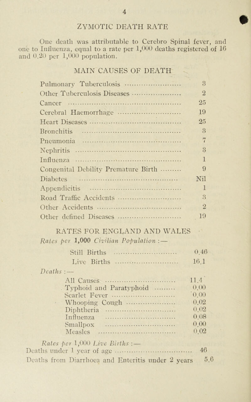 ZYMOTIC DEATH RATE One death was attributable to Cerebro Spinal fever, and one to Influenza, equal to a rate per 1,000 deaths registered of 16 and 0.20 per 1,000 population. MAIN CAUSES OF DEATH Pulmonary Tuberculosis Other Tuberculosis Diseases Cancer Cerebral Haemorrhage Heart Diseases Bronchitis Pneumonia Nephritis Influenza Congenital Debility Premature Birth Diabetes Appendicitis Road Traffic Accidents Other Accidents Other defined Diseases 3 2 25 19 25 3 7 3 1 9 Nil 1 3 2 19 RATES FOR ENGLAND AND WALES Rates per 1,000 Civilian Population : — Still Births 0.46 Live Births 16.1 Deaths : — All Causes 11.4 . Typhoid and Paratyphoid 0.00 Scarlet Fever 0.00 Whooping Cough 0.02 Diphtheria 0.02 Influenza 0.08 Smallpox 0.00 Measles 0.02 Rates per 1,000 Live Births : — Deaths under 1 year of age 46