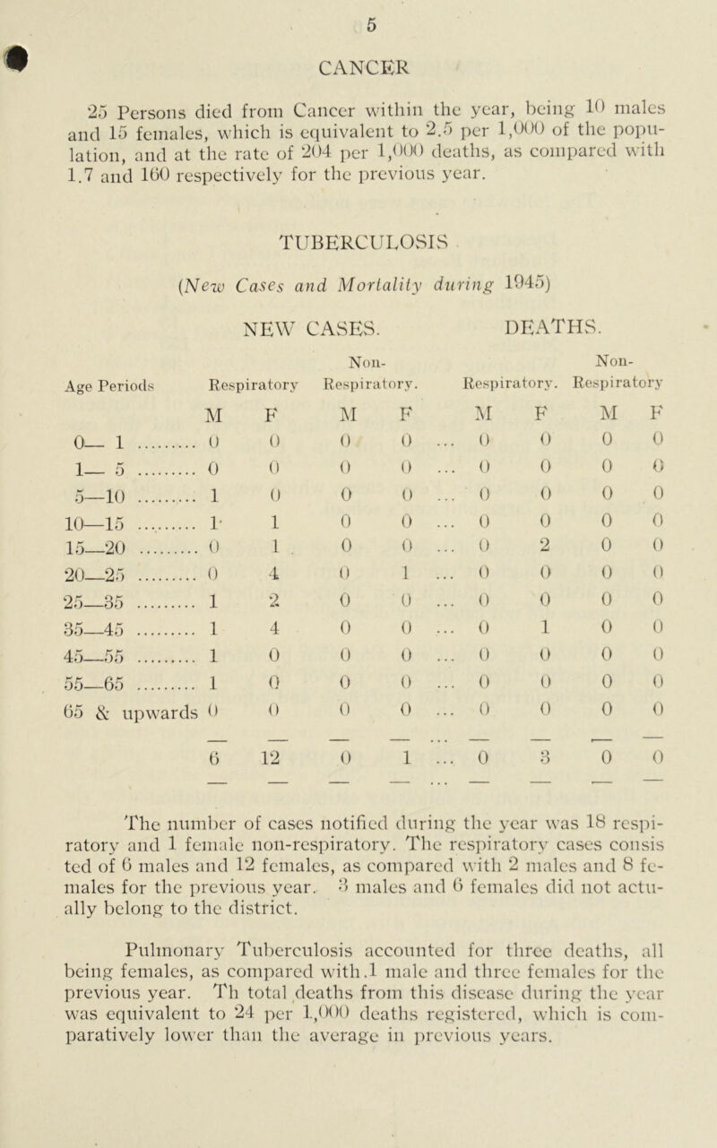 CANCER 25 Persons died from Cancer within the year, being 1() males and 15 females, which is equivalent to 2.5 per 1,000 of the popu- lation, and at the rate of 204 per 1,000 deaths, as compared with 1.7 and 100 respectively for the previous year. TUBERCULOSIS {New Cases and Mortality during 1945) NEW CASES. DEATHS. Non- Non- Age Periods Respiratory Respiratory. Respiratory. Respiratory M F M F M F M F 0 1 ... 0 0 0 0 ... 0 0 0 0 1 5 ... 0 0 0 0 ... 0 0 0 0 5—10 ... 1 0 0 0 ... 0 0 0 0 10 15 ... V 1 0 0 ... 0 0 0 0 15 20 ... 0 1 0 0 ... 0 2 0 0 20 25 ... 0 4 0 1 ... 0 0 0 0 25 35 .... 1 2 0 0 ... 0 0 0 0 35 45 .... 1 4 0 0 ... 0 1 0 0 45 55 .... 1 0 0 0 ... 0 0 0 0 k t* r* ^ DO DO 1 0 0 0 ... 0 0 0 0 05 & upw ards 0 0 0 0 ... 0 0 0 0 6 12 0 1 ... 0 3 0 0 ___ ____. ... - r — The number of cases notified during the year was IB respi- ratory and 1 female noil-respiratory. The respiratory cases consis ted of 0 males and 12 females, as compared with 2 males and 8 fe- males for the previous year. 3 males and 0 females did not actu- ally belong to the district. Pulmonary Tuberculosis accounted for three deaths, all being females, as compared with.l male and three females for the previous year. Th total deaths from this disease during the year was equivalent to 24 per 1,000 deaths registered, which is com- paratively lower than the average in previous years.