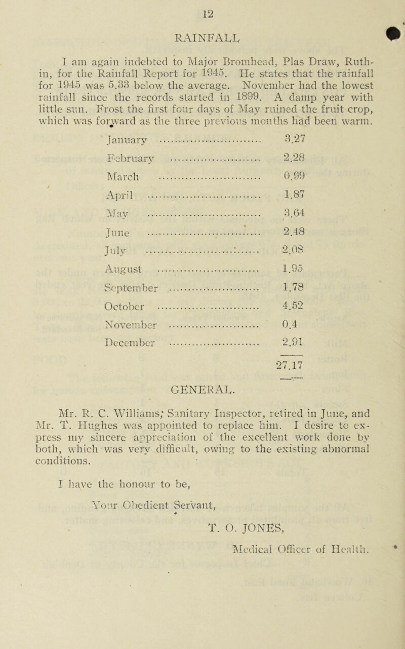 RAINFALL W I am again indebted to Major Bromhead, Bias Draw, Ruth- in, for the Rainfall Report for 1945. He states that the rainfall for 1945 was 5.33 below the average. November had the lowest rainfall since the records started in 1899. A damp year with little sun. Frost the first four days of May ruined the fruit crop, which was forward as the three previous months had been warm. January • •• 3.27 February 2.28 March 0.99 April 1.87 Mav 3.64 June 2.48 July : 2.08 August 1.95 September 1.78 October 4.52 November 0.4 December 2.91 27.17 GENERAL. Mr. R. C. Williams; Sanitary Inspector, retired in June, and Mr. T. Hughes was appointed to replace him. I desire to ex- press my sincere appreciation of the excellent work done bv both, which was very difficult, owing to the existing abnormal conditions. I have the honour to be, Your Obedient Servant, T. O. JONES, Medical Officer of Health.