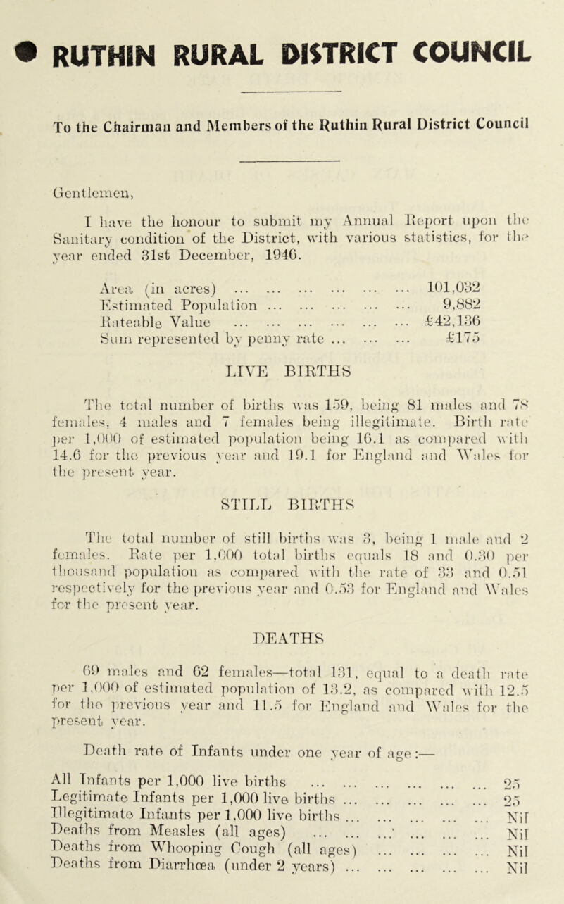 • RUTHIN RURAL DISTRICT COUNCIL To the Chairman and Members of the Ruthin Rural District Council Gentlemen, I have the honour to submit my Annual Report upon Sanitary condition of the District, with various statistics, for year ended 31st December, 1946. the the Area (in acres) Estimated Population Rateable Value Sum represented by penny rate ... LIVE BIRTHS 101,032 9,882 £42,136 £175 The total number of births was 159, being 81 males and 78 females, 4 males and 7 females being illegitimate. Birth rate per 1,000 of estimated population being 16.1 as compared with 14.6 for the previous year and 19.1 for England and Wales for the present year. STILL BIRTHS The total number of still births was 3, being 1 male and 2 females. Rate per 1,000 total births equals 18 and 0.30 per thousand population as compared with the rate of 33 and 0.51 respectively for the previous year and 0.53 for England and Wales for the present year. DEATHS 69 males and 62 females—total 131, equal to a death rate per 1,000 of estimated population of 13.2, as compared with 12.5 for the previous year and 11.5 for England and Wales for the present year. Death rate of Infants under one year of age:— All Infants per 1,000 live births Legitimate Infants per 1,000 live births Illegitimate Infants per 1,000 live births Deaths from Measles (all ages) ’ ... Deaths from Whooping Cough (all ages) Deaths from Diarrhoea (under 2 years) 25 25 Nil Nil Nil Nil