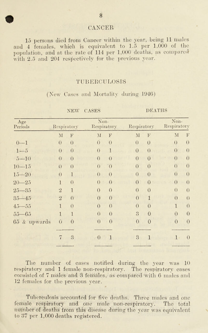 CANCER 15 persons died from Cancer within tlie year, being 11 males and 4 females, which is equivalent to 1.5 per 1,000 of the population, and at the rate of 114 per 1,000 deaths, as compared with 2.5 and 204 respectively for the previous year. TUBERCULOSIS (New Cases and Mortality during 1040) NEW CASES DEATHS Age Periods Rrsp iratory Non- Respiratorv Non- Respiratorv Respiratory 51 F M F M F 51 F 0—1 0 0 0 0 0 0 0 0 1—5 0 0 0 1 0 0 0 0 5—10 0 0 0 0 0 0 0 0 10—15 0 0 0 0 0 0 0 0 15—20 0 1 0 0 0 0 0 0 20—25 1 0 0 0 0 0 0 0 25—35 2 1 0 0 0 0 0 0 35—45 2 0 0 0 0 1 0 0 4 *) oo 1 0 0 0 0 0 1 0 55—65 1 1 0 0 o o 0 0 0 05 & upw ards 0 0 0 0 0 0 0 0 7 o o 0 1 o o 1 1 0 The number of cases notified during the year was 10 respiratory and 1 female non-respiratorv. The respiratory cases consisted of 7 males and 3 females, as compared with G males and 12 females for the previous year. Tuberculosis accounted for five deaths. Three males and one female respiratory and one male non-respiratory. The total number of deaths from this disease during the year was equivalent to 37 per 1,000 deaths registered.