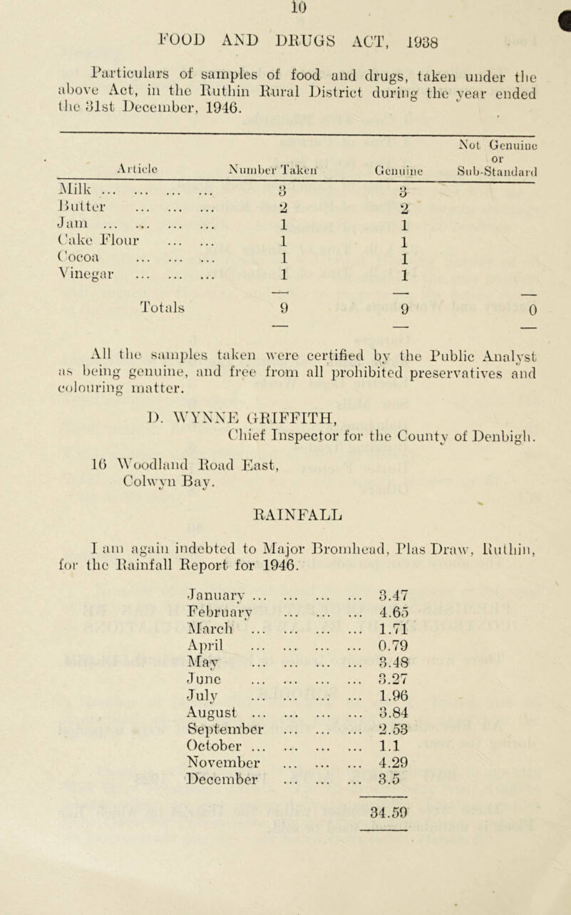 FOOD AND DRUGS ACT, 1938 Particulars of samples of food and drugs, taken under the above Act, in the Ruthin Rural District during the year ended the 81st December, 1946. Not Genuine Article Number Taken Genuine Sub-Standard Milk 8 3 Butter 2 2 Jam 1 1 Cake Flour 1 1 Cocoa 1 1 Vinegar 1 1 Totals 9 9 0 All the samples taken were certified by the Public Analyst as being genuine, and free from all prohibited preservatives and colouring matter. D. WYNNE GRIFFITH, Chief Inspector for the County of Denbigh. 16 Woodland Road East, Colwyn Bay. RAINFALL I am again indebted to Major Bromliead, Plas Draw, Ruthin, for the Rainfall Report for 1946. January ... 3.47 February 4.65 March 1.71 April 0.79 May 3.48 June 3.27 July 1.96 August ... 3.84 September 2.53 October ... 1.1 November 4.29 December 3.5 34.59