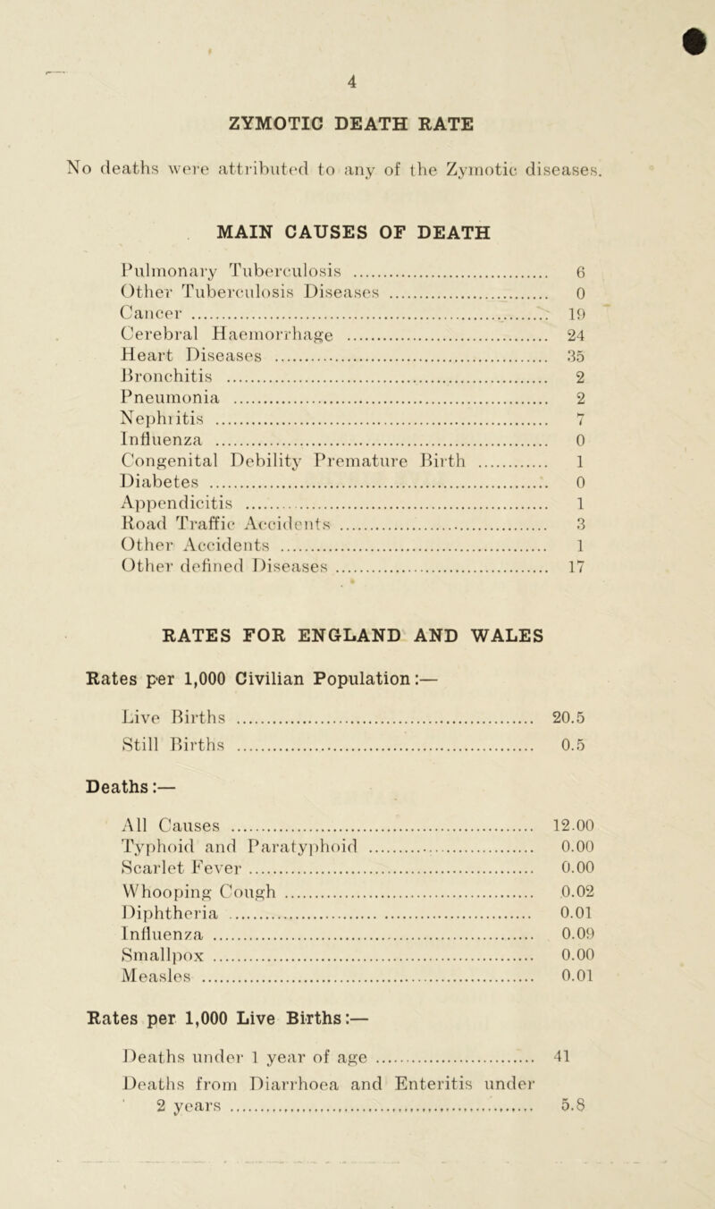 ZYMOTIC DEATH RATE No deaths were attributed to any of the Zymotic diseases. MAIN CAUSES OF DEATH Pulmonary Tuberculosis 6 Other Tuberculosis Diseases 0 Cancer 19 Cerebral Haemorrhage 24 Heart Diseases 35 Bronchitis 2 Pneumonia 2 Nephiitis 7 Influenza 0 Congenital Debility Premature Birth 1 Diabetes 0 Appendicitis 1 Road Traffic Accidents 3 Other Accidents 1 Other defined Diseases 17 RATES FOR ENGLAND AND WALES Rates per 1,000 Civilian Population:— Live Births 20.5 Still Births 0.5 Deaths All Causes 12.00 Typhoid and Paratyphoid 0.00 Scarlet Fever 0.00 Whooping Cough 0.02 Diphtheria 0.01 Influenza 0.09 Smallpox 0.00 Measles 0.01 Rates per 1,000 Live Births:— Deaths under 1 year of age 41 Deaths from Diarrhoea and Enteritis under 2 years 5.8