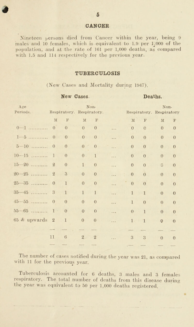6 CANCER Nineteen persons died from Cancer within the year, being 9 males and 10 females, which is equivalent to 1.9 per C000 of the population, and at the rate of 161 per 1,000 deaths, as compared with 1,5 and 114 respectively for the previous year. TUBERCULOSIS (New Cases and Mortality during 1947). New Cases. Deaths. Age Periods. Noil- Respiratory. Respiratory. Non- Respiratory. Respiratory M 0—1 0 1—5 0 5—10 0 10—15 1 15—20 2 20—25 2 25—35 0 35—45 3 45—55 0 55—65 1 65 <fc upwards 2 F 0 0 0 0 0 3 1 1 0 0 1 M F 0 0 0 0 0 0 0 1 1 0 0 0 0 0 1 1 0 0 0 0 0 0 M F 0 0 0 0 0 0 0 0 0 0 0 0 0 0 1 1 1 0 0 1 1 1 M F 0 0 0 0 0 0 0 0 0 0 0 0 0 0 0 0 0 0 0 0 0 0 11 6 2 2 3 3 0 0 I he number of cases notified during the year was 21, as compared with 11 for the previous year. Tuberculosis accounted for 6 deaths, 3 males and 3 females respiratory. The total number of deaths from this disease during the year was equivalent to 50 per 1,000 deaths registered.