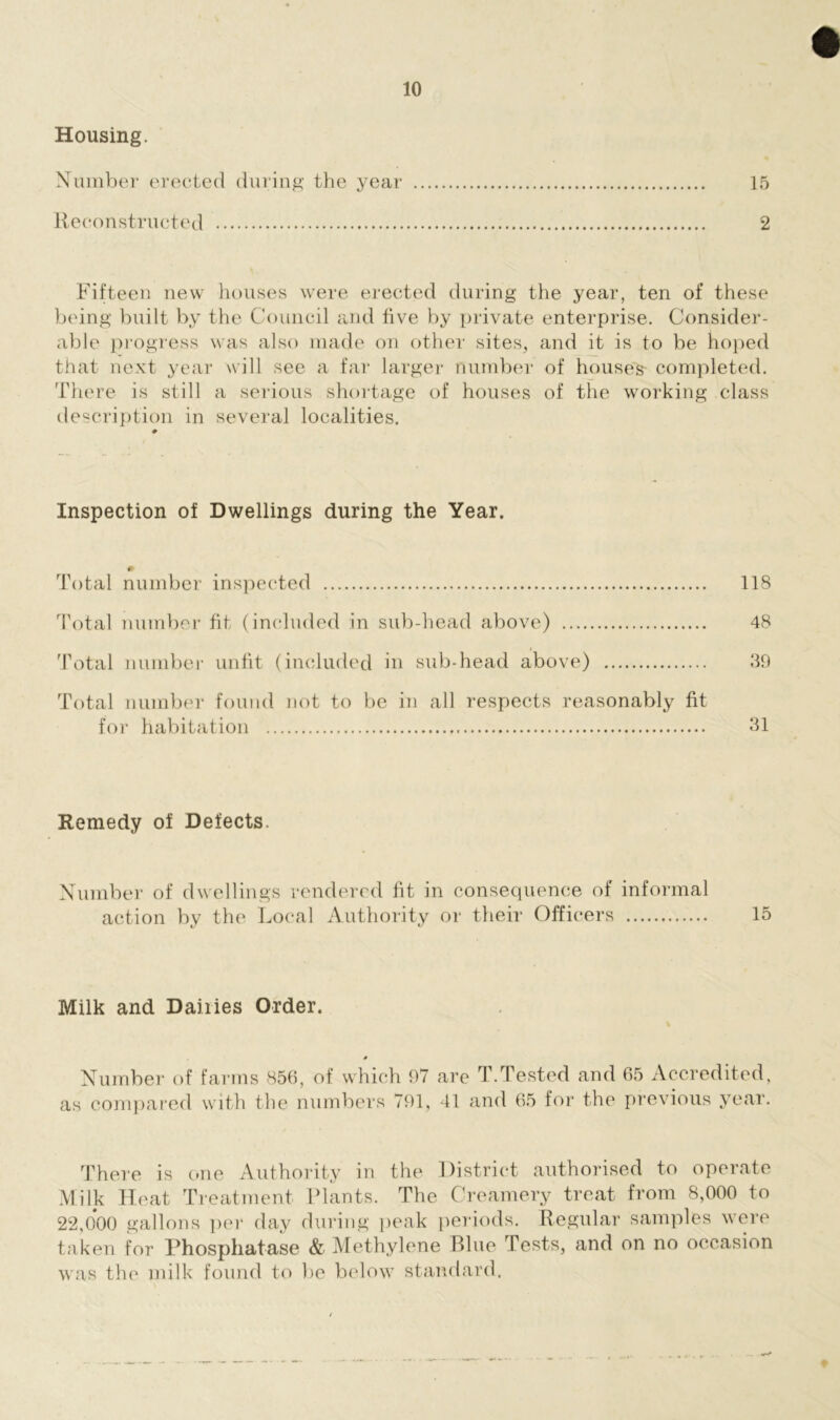 Housing. Number erected during the year 15 Reconstructed 2 Fifteen new houses were erected during the year, ten of these being built by the Council and five by private enterprise. Consider- able progress was also made on other sites, and it is to be hoped that next year will see a far larger number of house's- completed. There is still a serious shortage of houses of the working class description in several localities. # Inspection of Dwellings during the Year. m Total number inspected 118 Total number fit (included in sub-head above) 48 Total number unfit (included in sub-head above) 39 Total number found not to be in all respects reasonably fit for habitation 31 Remedy of Defects. Number of dwellings rendered fit in consequence of informal action by the Local Authority or their Officers 15 Milk and Dailies Order. Number of farms 856, of which 97 are T.Tested and 65 Accredited, as compared with the numbers 791, 41 and 65 for the previous year. There is one Authority in the District authorised to operate Milk Heat Treatment Plants. The Creamery treat from 8,000 to 22,000 gallons per day during peak periods. Regular samples were taken for Phosphatase & Methylene Blue Tests, and on no occasion was the milk found to be below standard.