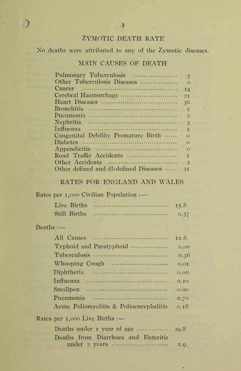 o zymotic death rate No deaths were attributed to any of the Zymotic diseases. MAIN CAUSES OF DEATH Pulmonary Tuberculosis 3 Other Tuberculosis Diseases o Cancer 14 Cerebral Haemorrhage 21 Heart Diseases 36 Bronchitis 2 Pneumonia 2 Nephritis 3 Influenza 1 Congenital Debility Premature Birth o Diabetes o Appendicitis o Road Traffic Accidents 1 Other Accidents 2 Other defined and ill-defined Diseases , 31 RATES FOR ENGLAND AND WALES Rates per 1,000 Civilian Population : — Live Births 15.8 Still Births 0.37 Deaths >— All Causes 11.6 Typhoid and Parat5Tphoid • •• 0.00 Tuberculosis 0.36 Whooping Cough 0.01 Diphtheria 0.00 Influenza 0.10 Smallpox 0.00 Pneumonia 0.70 Acute Poliomyelitis & Polioencephalitis 0.18 Rates per 1,000 Live Births : — Deaths under 1 year of age 29.8 Deaths from Diarrhoea and Enteritis ppder 2 years 1.9