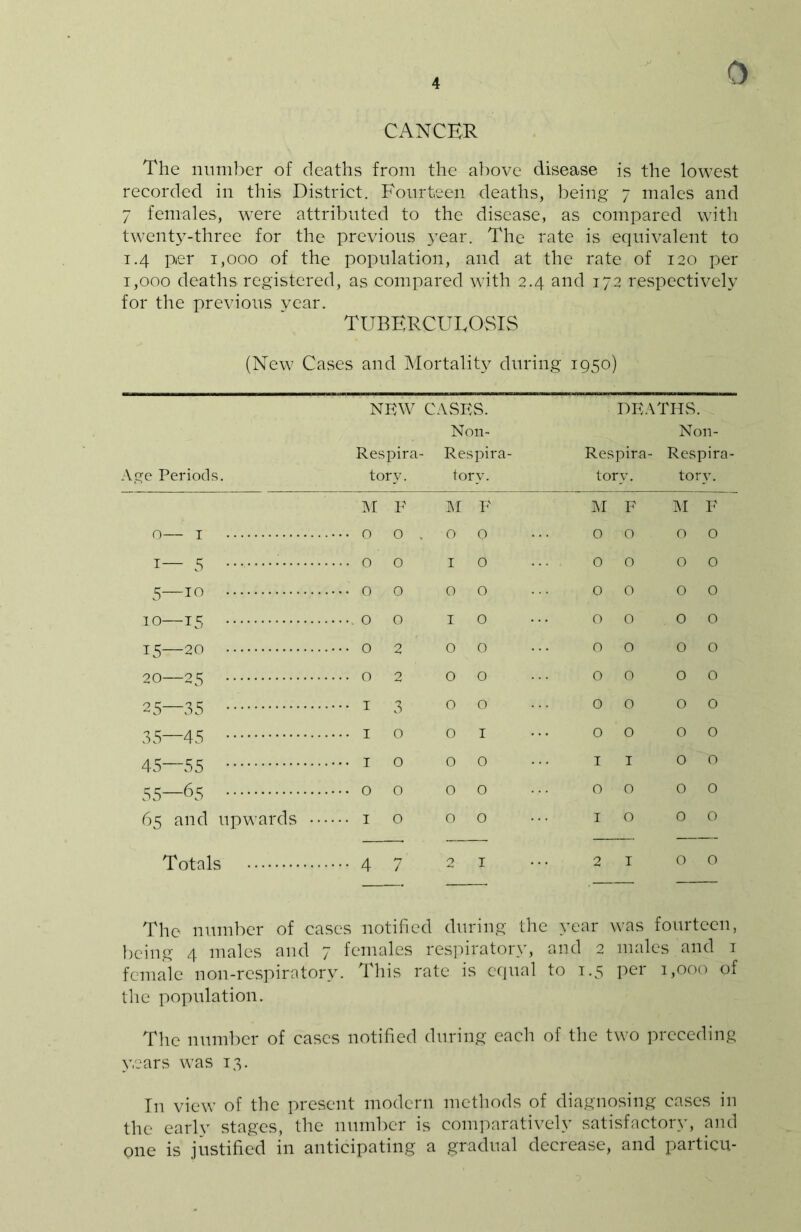 0 CANCER The number of deaths from the above disease is the lowest recorded in this District. Fourteen deaths, being 7 males and 7 females, were attributed to the disease, as compared with twenty-three for the previous year. The rate is equivalent to 1.4 pier 1,000 of the population, and at the rate of 120 per 1,000 deaths registered, as compared with 2.4 and 172 respectively for the previous year. TUBERCULOSIS (New Cases and Mortality during 1950) Age Periods. NEW Respira- tory. CASES. Non- Respira- torv. DEATHS. Non- Respira- Respira- tory. tory. M F INI F M F M F 0— I 0 , O 0 0 0 0 0 1— 5 .... 0 0 I 0 0 0 0 0 5—10 0 0 0 0 0 0 0 10—15 0 I 0 0 0 0 0 15—20 2 0 0 0 0 0 0 LO OJ 1 0 01 .... 0 2 0 0 0 0 0 0 25—35 3 0 O’ 0 0 0 0 35—45 .... 1 0 0 I 0 0 0 0 45—55 0 0 0 I I 0 0 55—65 0 0 0 0 0 0 0 65 and upwards ... 1 0 0 0 I 0 0 0 Totals .... 4 7 2 I 2 I 0 0 The number of cases notified during the year was fourteen, being 4 males and 7 females respiratory, and 2 males and 1 female non-respiratory. This rate is equal to 1.5 per 1,000 of the population. The number of cases notified during each of the two preceding 3T,2ars was 13. In view of the present modern methods of diagnosing cases in the early stages, the number is comparatively satisfactory, and one is justified in anticipating a gradual decrease, and particu-