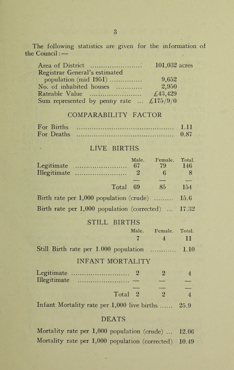 The following statistics are given for the information of the Council: — Area of District 101,032 acres Registrar General’s estimated population (mid 1951) 9,652 No. of inhabited houses 2,950 Rateable Value ;^43,429 Sum represented by penny rate ... ;^175/9/0 COMPARABILITY FACTOR For Births For Deaths LIVE BIRTHS Male. Female. Legitimate 67 79 Illegitimate 2 6 Total 69 85 Birth rate per 1,000 population (crude) Birth rate per 1,000 population (corrected) ... STILL BIRTHS Male. Female. 7 4 Still Birth rate per 1.000 population INFANT MORTALITY Legitimate 2 2 4 Illegitimate — — — Total 2 2 4 Infant Mortality rate per 1,000 live births 25.9 DEATS Mortality rate per 1,000 population (crude) ... 12.06 Mortality rate per 1,000 population (corrected) 10.49 1.11 0.87 Total. 146 8 154 15.6 17.32 Total. 11