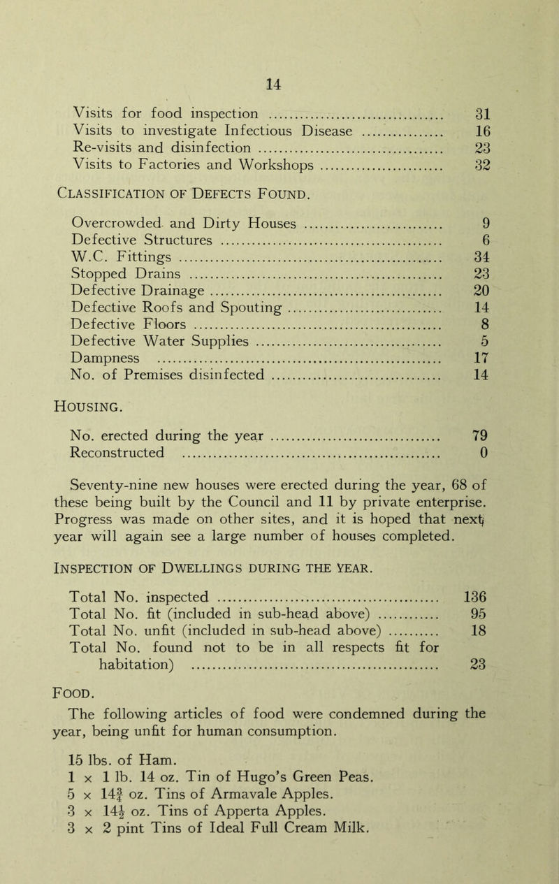 Visits for food inspection 31 Visits to investigate Infectious Disease 16 Re-visits and disinfection 23 Visits to Factories and Workshops 32 Classification of Defects Found. Overcrowded and Dirty Houses 9 Defective Structures 6 W.C. Fittings 34 Stopped Drains 23 Defective Drainage 20 Defective Roofs and Spouting 14 Defective Floors 8 Defective Water Supplies 5 Dampness 17 No. of Premises disinfected 14 Housing. No. erected during the year 79 Reconstructed 0 Seventy-nine new houses were erected during the year, 68 of these being built by the Council and 11 by private enterprise. Progress was made on other sites, and it is hoped that next^ year will again see a large number of houses completed. Inspection of Dwellings during the vear. Total No. inspected 136 Total No. fit (included in sub-head above) 95 Total No. unfit (included in sub-head above) 18 Total No. found not to be in all respects fit for habitation) 23 Food. The following articles of food were condemned during the year, being unfit for human consumption. 15 lbs. of Ham. lx 1 lb. 14 oz. Tin of Hugo’s Green Peas. 5 X 14f oz. Tins of Armavale Apples. 3 X 14J oz. Tins of Apperta Apples. 3x2 pint Tins of Ideal Full Cream Milk.