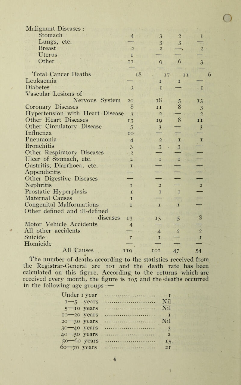 Cl Malignant Diseases : Stomach 4 3 0 1 Lungs, etc. — 3 3 — Breast 2 2 —, 2 Uterus I — — — Other 11 9 6 3 Total Cancer Deaths 18 I 7 II 6 Leukaemia — I I — Diabetes 3 I — I Vascular Lesions of Nervous System 20 18 5 13 Coronary Diseases 8 II 8 3 Hypertension with Heart Disease 3 2 — 2 Other Heart Diseases i.l 19 8 II Other Circulatory Disease 5 3 — 3 Influenza 10 — — Pneumonia 4 2 I I Bronchitis 8 3 3 — Other Respiratory Diseases 2 — — — Ulcer of Stomach, etc. 2 I I — Gastritis, Diarrhoea, etc. I — — — Appendicitis — — — — Other Digestive Diseases — — — — Nephritis I 2 — 2 Prostatic Hyperplasis I I I — Maternal Causes 1 — — — Congenital Malformations 1 I I — Other defined and ill-defined diseases 13 13 5 8 Motor Vehicle Accidents 4 — — — All other accidents — 4 2 2 Suicide I I — I Homicide — — — — All Causes 119 lOI 47 54 The number of deaths according to the statistics received from the Registrar-General are loi and the death rate has been calculated on this figure. According^ to the returns which are received every month, the figure is 105 and the‘deaths occurred in the following age groups : — Under I ^’'ear i I—5 3^ears Nil 5—10 years Nil 10—20 years i 20—30 years Nil 30—40 3xars 3 40—50 \^ears 2 50—60 3’ears 15 60—70 years 21