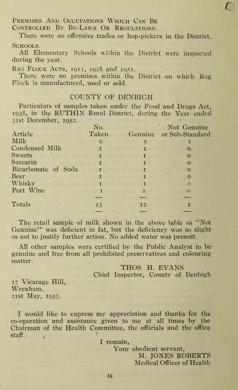 r Premises And Occupations Which Can Be CoNTROUEED By By-IvAws Or Regulations. There were no offensive trades or hop-pickers in the District. Schools. All Elementary Schools within the District were inspected during the year. Rag Flock Acts, iqii, 1928 and 1951. There were no premises within the District on which Rag- Flock is manufactured, used or sold. COUNTY OF DENBIGH Particulars of samples taken under the Food and Drugs Act, 1938, in the RUTHIN Rural District, during the Year ended 31st December, 1952. No. •Not Genuine Article Taken Genuine or Sub-Standard Milk 6 5 I Condensed Milk I I 0 Sweets I I 0 Saccarin I I 0 Bicarbonate of Soda I I 0 Beer I I , 0 Whisky I I 0 Port Wine I I 0 Totals 13 12 I The retail sample of milk shown in the above table as ‘‘Not Genuine” was deficient in fat, but the deficiency was so slight as not to justify further action. No added water was present. All other samples were certified by the Public Analyst to be genuine and free from all prohibited preservatives and colouring matter. THOS. H. EVANS Chief Inspector, County of Denbigh 17 Vicarage Hill, Wrexham. 2ist May, 1953. II would like to express my appreciation and thanks for the co-operation and assistance given to me at all times by the Chairman of the Health Committee, the officials and the office staff. f I remain. Your obedient servant, M. JONES ROBERTS Medical Officer of Health