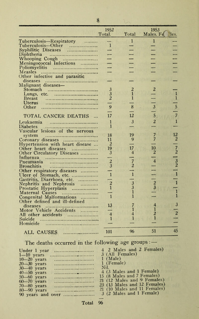 1952 1953 Total. Total Males. Fd(^ ,';les. Tuberculosis—Respiratory 1 1 Tuberculosis—Other 1 — — — Syphilitic Diseases — — — — Diphtheria — — — — Whooping Cough — — — — Meningococcal Infections — — — — Poliomyelitis — — — — Measles — — — — Other infective and parasitic diseases _ Malignant diseases— Stomach 3 2 2 _ Lungs, etc 3 1 — 1 Breast 2 1 — 1 Uterus — — — — Other 9 8 3 5 — — — — TOTAL CANCER DEATHS ... 17 12 5 7 Leukaemia 1 3 2 1 Diabetes 1 — — — Vascular lesions of the nervous system 18 19 7 12 Coronary diseases 11 9 7 2 Hypertension with heart disease ... 2 — — — Other heart diseases 19 17 10 7 Other Circulatory Diseases 3 4 2 2 Influenza — — — — Pneumania 2 7 4 3 Bronchitis 3 2 — 2 Other respiratory diseases — — — 1 Ulcer of Stomach, etc 1 1 — Gastritis, Diarrhoea, etc — — — — Nephritis and Nephrosis 2 3 2 1 Prostatic Hyperplasis 1 3 3 1 Maternal Causes — 1 — Congenital Malformations 1 1 — 1 Other defined and ill-defined diseases 13 7 4 3 Motor Vehicle Accidents — 1 1 — All other accidents 4 4 2 2 Suicide 1 1 1 — Homicide — — — — ALL CAUSES 101 96 51 The deaths occurred in the following age groups : — Under 1 year 4 2 Males and 2 Females) 1_10 years 3 (All Females) 10—20 years 1 (Male) 20—30 years 1 (Female) 30—40 years Nil. 40—50 years 4 (3 Males and 1 Female) 50—60 years - 15 (8 Males and 7 Females) 00 70 years 21 (12 Males and 9 Females) 70—80 years 23 (13 Males and 12 Females) 80 90 years 21 (10 Males and 11 Females) 90 years and over 5 (2 Males and 1 Female) Total 96