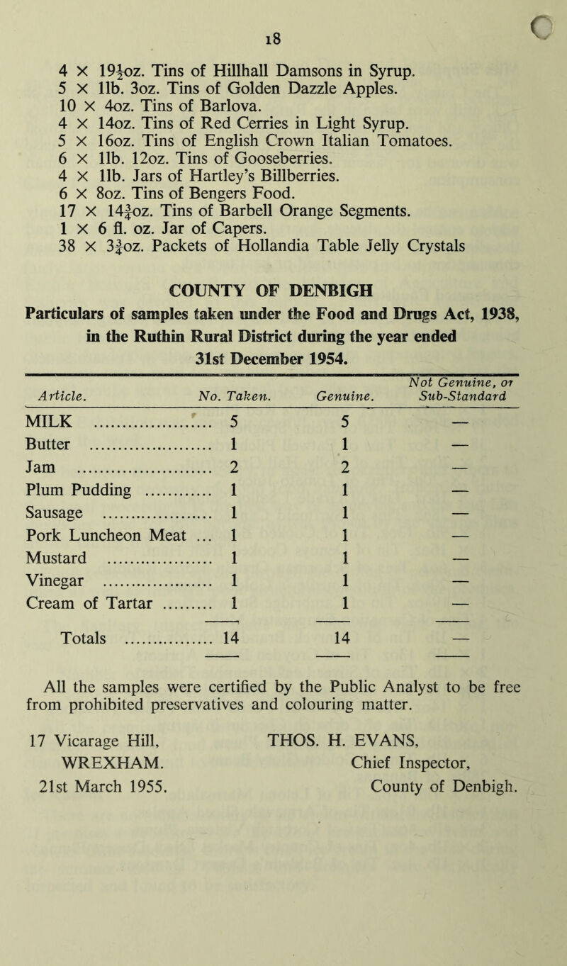 4 X 19^oz. Tins of Hillhall Damsons in Syrup. 5 X lib. 3oz. Tins of Golden Dazzle Apples. 10 X 4oz. Tins of Barlova. 4 X 14oz. Tins of Red Cerries in Light Syrup. 5 X 16oz. Tins of English Crown Italian Tomatoes. 6 X lib. 12oz. Tins of Gooseberries. 4 X lib. Jars of Hartley’s Billberries. 6 X 8oz. Tins of Bengers Food. 17 X 14Joz. Tins of Barbell Orange Segments. 1x63. oz. Jar of Capers. 38 X 3foz. Packets of Hollandia Table Jelly Crystals COUNTY OF DENBIGH Particulars of samples taken under the Food and Drugs Act, 1938, in the Ruthin Rural District during the year ended 31st December 1954. Article. No. Taken. MILK 5 Butter 1 Jam 2 Plum Pudding 1 Sausage 1 Pork Luncheon Meat ... 1 Mustard 1 Vinegar 1 Cream of Tartar 1 Totals 14 Not Genuine, or Genuine. Sub-Standard 5 — 1 — 2 — 1 — 1 — 1 — 1 — 1 — 1 — 14 — All the samples were certified by the Public Analyst to be free from prohibited preservatives and colouring matter. 17 Vicarage Hill, THOS. H. EVANS, WREXHAM. Chief Inspector, 21st March 1955. County of Denbigh.