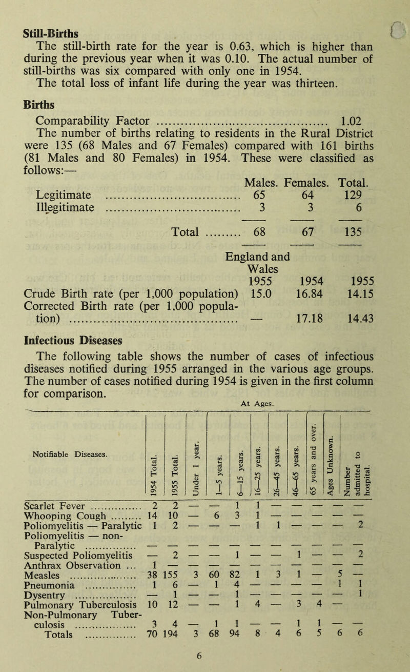 Still-Births The still-birth rate for the year is 0.63, which is higher than during the previous year when it was 0.10. The actual number of still-births was six compared with only one in 1954. The total loss of infant life during the year was thirteen. Births Comparability Factor 1.02 The number of births relating to residents in the Rural District were 135 (68 Males and 67 Females) compared with 161 births (81 Males and 80 Females) in 1954. These were classified as follows:— Males. Females. Total. Legitimate 65 64 129 Illegitimate 3 3 6 Total 68 67 135 England and Wales 1955 1954 1955 Crude Birth rate (per 1,000 population) 15.0 16.84 14.15 Corrected Birth rate (per 1,000 popula- tion) — 17.18 14.43 Infectious Diseases The following table shows the number of cases of infectious diseases notified during 1955 arranged in the various age groups. The number of cases notified during 1954 is given in the first column for comparison. At Ages. Whooping Cough 14 10 — 6 3 1 — — — — — Poliomyelitis — Paralytic 1 2 — — — 1 1 — — — 2 Poliomyelitis — non- Paralytic — — — — — — — — — — — Suspected Poliomyelitis — 2 — — 1 — — 1 — — 2 Anthrax Observation ... 1 — — — — — — — — — — Measles 38 155 3 60 82 1 3 1 — 5 — Pneumonia 1 6 — 1 4 — — — — 1 1 Dysentry — 1 — — 1 — — — — — 1 Pulmonary Tuberculosis 1012 — — 1 4 — 3 4 — Non-Pulmonary Tuber- culosis 3 4 — 1 1 — — 1 1 — — Totals 70 194 3 68 94 8 4 6 5 6 6