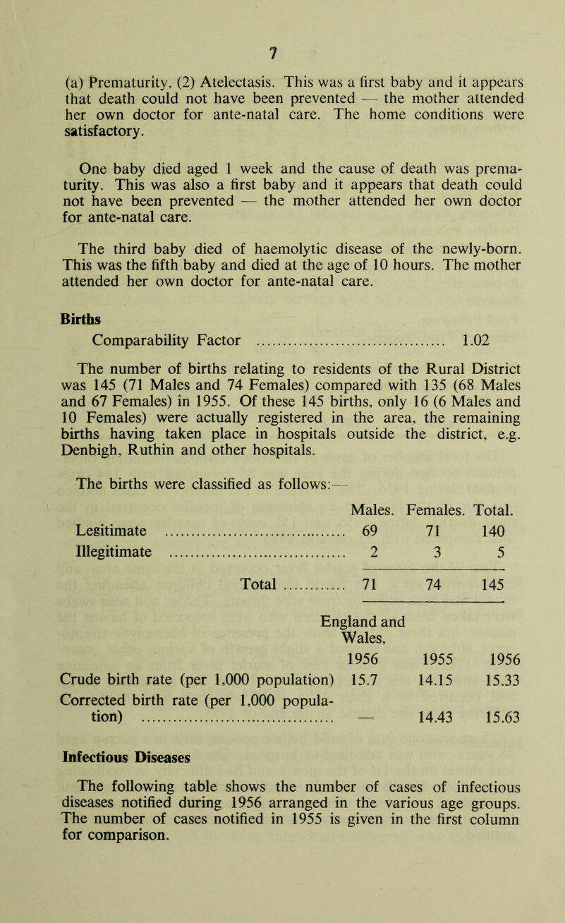(a) Prematurity, (2) Atelectasis. This was a first baby and it appears that death could not have been prevented — the mother attended her own doctor for ante-natal care. The home conditions were satisfactory. One baby died aged 1 week and the cause of death was prema- turity. This was also a first baby and it appears that death could not have been prevented — the mother attended her own doctor for ante-natal care. The third baby died of haemolytic disease of the newly-born. This was the fifth baby and died at the age of 10 hours. The mother attended her own doctor for ante-natal care. Births Comparability Factor 1.02 The number of births relating to residents of the Rural District was 145 (71 Males and 74 Females) compared with 135 (68 Males and 67 Females) in 1955. Of these 145 births, only 16 (6 Males and 10 Females) were actually registered in the area, the remaining births having taken place in hospitals outside the district, e.g. Denbigh, Ruthin and other hospitals. The births were classified as follows:— Males. Females. Total. Legitimate 69 71 140 Illegitimate 2 3 5 Total 71 74 145 England and Wales, 1956 1955 1956 Crude birth rate (per 1,000 population) 15.7 Corrected birth rate (per 1,000 popula- 14.15 15.33 tion) — 14.43 15.63 Infectious Diseases The following table shows the number of cases of infectious diseases notified during 1956 arranged in the various age groups. The number of cases notified in 1955 is given in the first column for comparison.