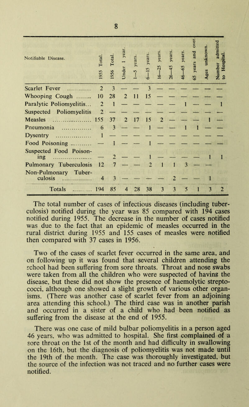 Notifiable Disease. u > o T> C W T3 £ • 3 3 Z 2 Scarlet Fever 2 3 — — 3 — — — — — — Whooping Cough 10 28 2 11 15 — — — — — — Paralytic Poliomyelitis... 2 1 — — — — — 1 — — 1 Suspected Poliomyelitis 2 — — — — — — — — — — Measles 155 37 2 17 15 2 — — — 1 — Pneumonia 6 3 — — 1 — — 1 1 — — Dysentry 1 — — — — — — — — — — Food Poisoning — 1 — — 1 — — — — — — Suspected Food Poison- ing — 2 — — 1 — — — — 1 1 Pulmonary Tuberculosis 12 7 — — 2 1 1 3 — — Non-Pulmonary Tuber- culosis 4 3 — — — — 2 — — 1 Totals ... 194 85 4 28 38 3 3 5 1 3 2 The total number of cases of infectious diseases (including tuber- culosis) notified during the year was 85 compared with 194 cases notified during 1955. The decrease in the number of cases notified was due to the fact that an epidemic of measles occurred in the rural district during 1955 and 155 cases of measles were notified then compared with 37 cases in 1956. Two of the cases of scarlet fever occurred in the same area, and on following up it was found that several children attending the school had been suffering from sore throats. Throat and nose swabs were taken from all the children who were suspected of having the disease, but these did not show the presence of haemolytic strepto- cocci, although one showed a slight growth of various other organ- isms. (There was another case of scarlet fever from an adjoining area attending this school.) The third case was in another parish and occurred in a sister of a child who had been notified as suffering from the disease at the end of 1955. There was one case of mild bulbar poliomyelitis in a person aged 46 years, who was admitted to hospital. She first complained of a sore throat on the 1st of the month and had difficulty in swallowing on the 16th, but the diagnosis of poliomyelitis was not made until the 19th of the month. The case was thoroughly investigated, but the source of the infection was not traced and no further cases were notified.