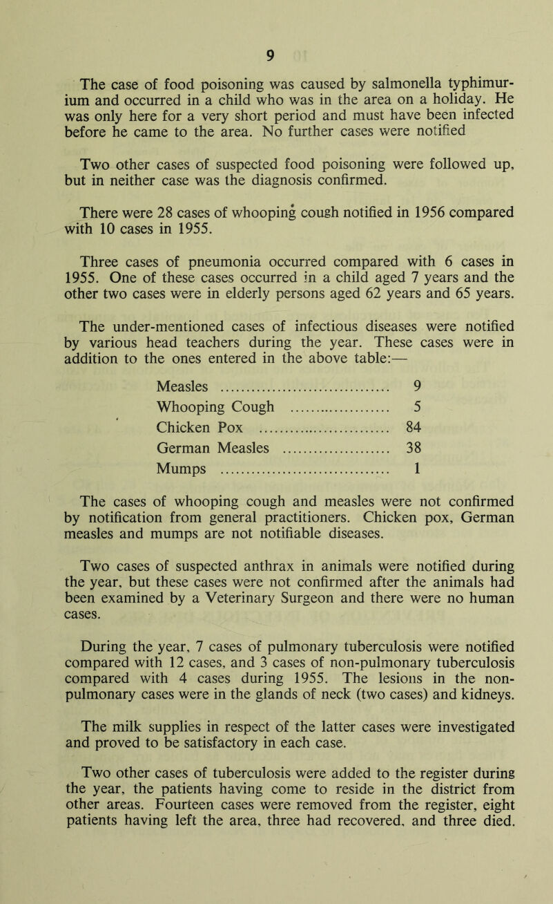 The case of food poisoning was caused by salmonella typhimur- ium and occurred in a child who was in the area on a holiday. He was only here for a very short period and must have been infected before he came to the area. No further cases were notified Two other cases of suspected food poisoning were followed up, but in neither case was the diagnosis confirmed. There were 28 cases of whooping cough notified in 1956 compared with 10 cases in 1955. Three cases of pneumonia occurred compared with 6 cases in 1955. One of these cases occurred in a child aged 7 years and the other two cases were in elderly persons aged 62 years and 65 years. The under-mentioned cases of infectious diseases were notified by various head teachers during the year. These cases were in addition to the ones entered in the above table:— The cases of whooping cough and measles were not confirmed by notification from general practitioners. Chicken pox, German measles and mumps are not notifiable diseases. Two cases of suspected anthrax in animals were notified during the year, but these cases were not confirmed after the animals had been examined by a Veterinary Surgeon and there were no human cases. During the year, 7 cases of pulmonary tuberculosis were notified compared with 12 cases, and 3 cases of non-pulmonary tuberculosis compared with 4 cases during 1955. The lesions in the non- pulmonary cases were in the glands of neck (two cases) and kidneys. The milk supplies in respect of the latter cases were investigated and proved to be satisfactory in each case. Two other cases of tuberculosis were added to the register during the year, the patients having come to reside in the district from other areas. Fourteen cases were removed from the register, eight patients having left the area, three had recovered, and three died. Chicken Pox ... German Measles Mumps Measles Whooping Cough 9 5 84 38 1