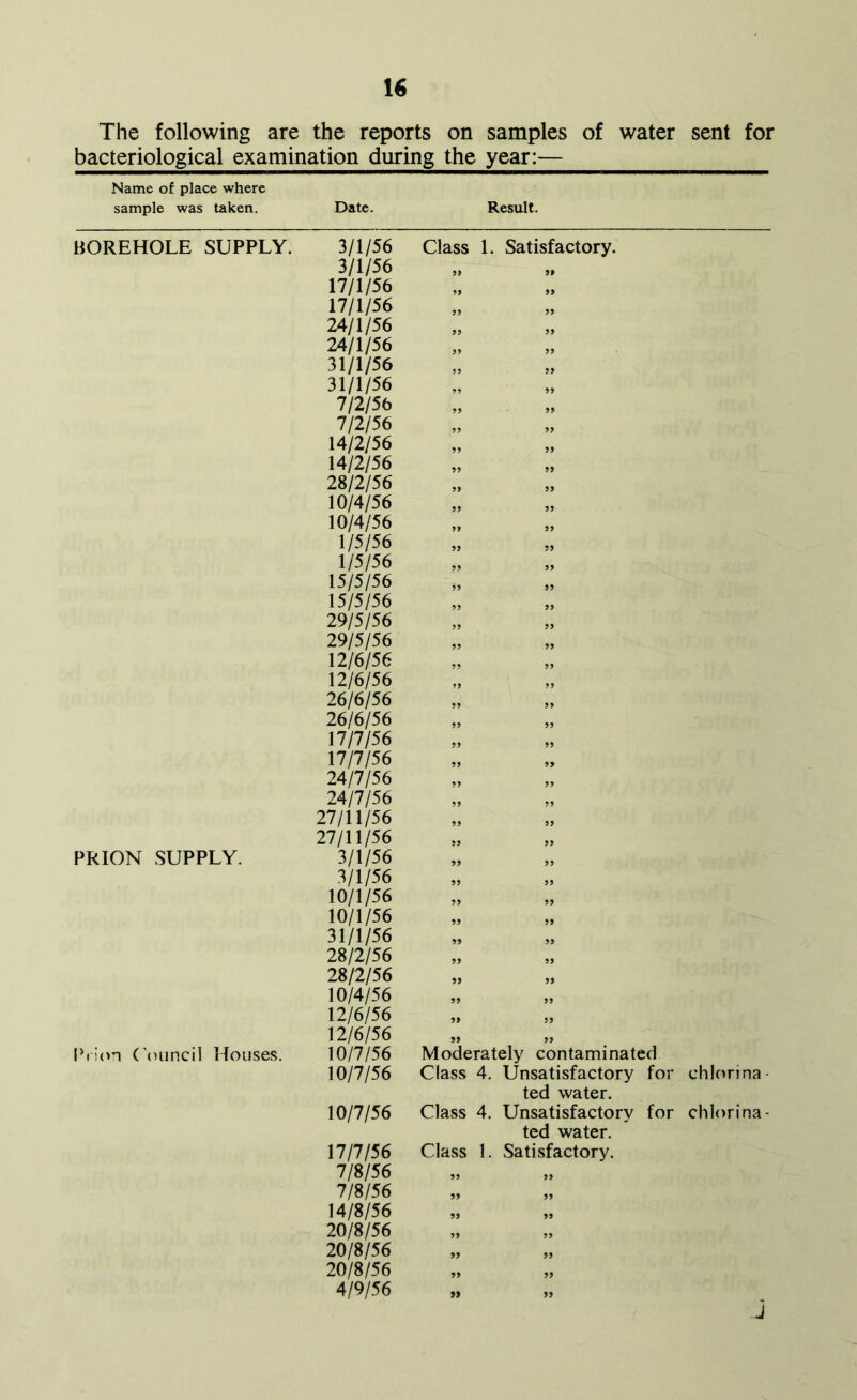 The following are the reports on samples of water sent for bacteriological examination during the year:— Name of place where sample was taken. Date. Result. BOREHOLE SUPPLY. 3/1/56 3/1/56 17/1/56 17/1/56 24/1/56 24/1/56 31/1/56 31/1/56 7/2/56 7/2/56 14/2/56 14/2/56 28/2/56 10/4/56 10/4/56 1/5/56 1/5/56 15/5/56 15/5/56 29/5/56 29/5/56 12/6/56 12/6/56 26/6/56 26/6/56 17/7/56 17/7/56 24/7/56 24/7/56 27/11/56 27/11/56 PRION SUPPLY. 3/1/56 3/1/56 10/1/56 10/1/56 31/1/56 28/2/56 28/2/56 10/4/56 12/6/56 12/6/56 Prion ('ouncil Houses. 10/7/56 10/7/56 10/7/56 17/7/56 7/8/56 7/8/56 14/8/56 20/8/56 20/8/56 20/8/56 4/9/56 Class 1. Satisfactory. Moderately contaminated Class 4. Unsatisfactory for chlorina- ted water. Class 4. Unsatisfactory for chlorina- ted water. Class 1. Satisfactory. 99 99 99 99 99 99 99 99 99 99 99 99 J