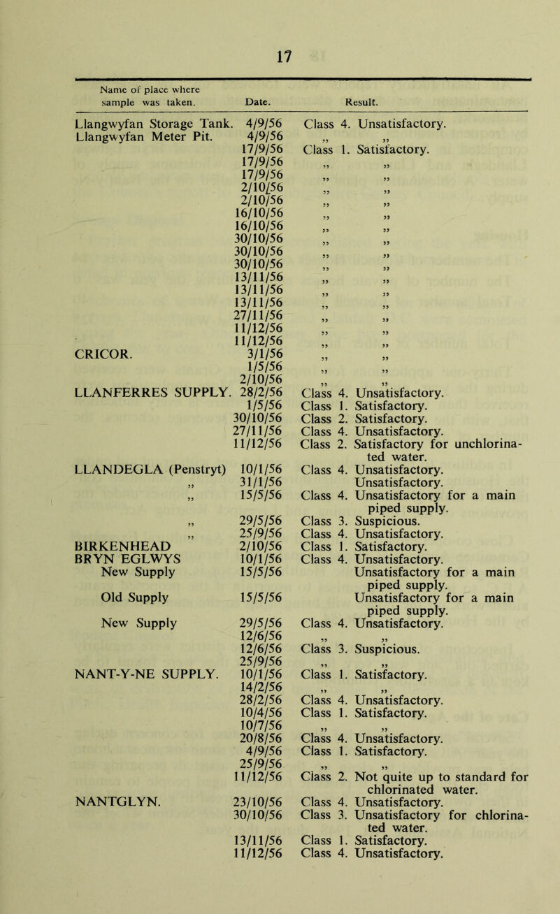 Name of place where sample was taken. 17 Date. Result. Class 4. Unsatisfactory. Llangwyfan Storage Tank. 4/9/56 Llangwyfan Meter Pit. 4/9/56 17/9/56 17/9/56 17/9/56 2/10/56 2/10/56 16/10/56 16/10/56 30/10/56 30/10/56 30/10/56 13/11/56 13/11/56 13/11/56 27/11/56 11/12/56 11/12/56 CRICOR. 3/1/56 1/5/56 2/10/56 LLANFERRES SUPPLY. 28/2/56 1/5/56 30/10/56 27/11/56 11/12/56 LLANDEGLA (Penstryt) 10/1/56 31/1/56 „ 15/5/56 „ 29/5/56 „ 25/9/56 BIRKENHEAD 2/10/56 BRYN EGLWYS 10/1/56 New Supply 15/5/56 Old Supply 15/5/56 New Supply 29/5/56 12/6/56 12/6/56 25/9/56 NANT-Y-NE SUPPLY. 10/1/56 14/2/56 28/2/56 10/4/56 10/7/56 20/8/56 4/9/56 25/9/56 11/12/56 NANTGLYN. 23/10/56 30/10/56 13/11/56 11/12/56 Class 1. Satisfactory. 99 99 99 99 99 99 99 99 99 99 99 99 99 99 99 99 99 99 99 99 99 99 99 99 99 99 99 99 99 99 Class 4. Unsatisfactory. Class 1. Satisfactory. Class 2. Satisfactory. Class 4. Unsatisfactory. Class 2. Satisfactory for unchlorina- ted water. Class 4. Unsatisfactory. Unsatisfactory. Class 4. Unsatisfactory for a main piped supply. Class 3. Suspicious. Class 4. Unsatisfactory. Class 1. Satisfactory. Class 4. Unsatisfactory. Unsatisfactory for a main piped supply. Unsatisfactory for a main piped supply. Class 4. Unsatisfactory. 99 99 Class 3. Suspicious. 99 99 Class 1. Satisfactory. 99 99 Class 4. Unsatisfactory. Class 1. Satisfactory. 99 99 Class 4. Unsatisfactory. Class 1. Satisfactory. 99 99 Class 2. Not quite up to standard for chlorinated water. Class 4. Unsatisfactory. Class 3. Unsatisfactory for chlorina- ted water. Class 1. Satisfactory. Class 4. Unsatisfactory.