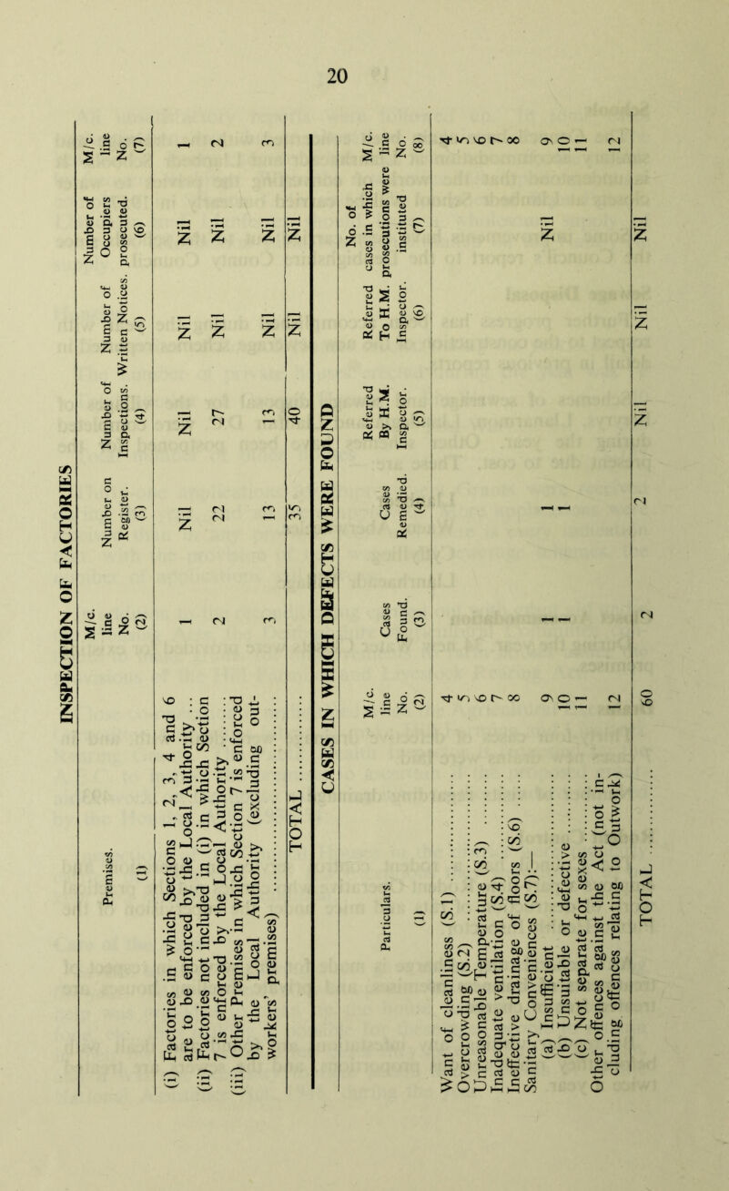 Z * c >?X> d.'— a> : a § • o cn a-a «<’§ r)_ > . n! c U.S o 22 hJ CT C W O <0 »C S o <L> — 5 _ !> .y <DT> |ag *£'Z -CO .Sue (/5 1) V) uxi.2 o 5 o <u ■ C Of >*«e ■c.S’o *-i ” — OtvC f e8 <-S Oja fc c ^ »75-- <u « c C/3 <-> G o o O ^ o'g ^ c o EJ £ <0 O Vh ^ Dh o 2 <D Uh ’ti <D w - ^ f) C/5 *G t-i fe S3fch°x £ o £ e o ~ Z £ M ’O c £ O 3 O .S3 Z m S| w 2 o £ • o w a rt^\0 f 00 0\0- co w g oo cc co c o O o S ^ a> c u CC.Ji ii.SS 73 o g ««ug VM ^ S ^ ^ ^ ^ O O 2 3’5 _ in 23 cr1 o — ■M u j? d) 4) iS w — tn <u uz .ti rt > r ^ J) c stOP,SS3 (b) Unsuitable or defective (c) Not separate for sexes Other offences against the Act (not in- cluding offences relating 1o Outwork)