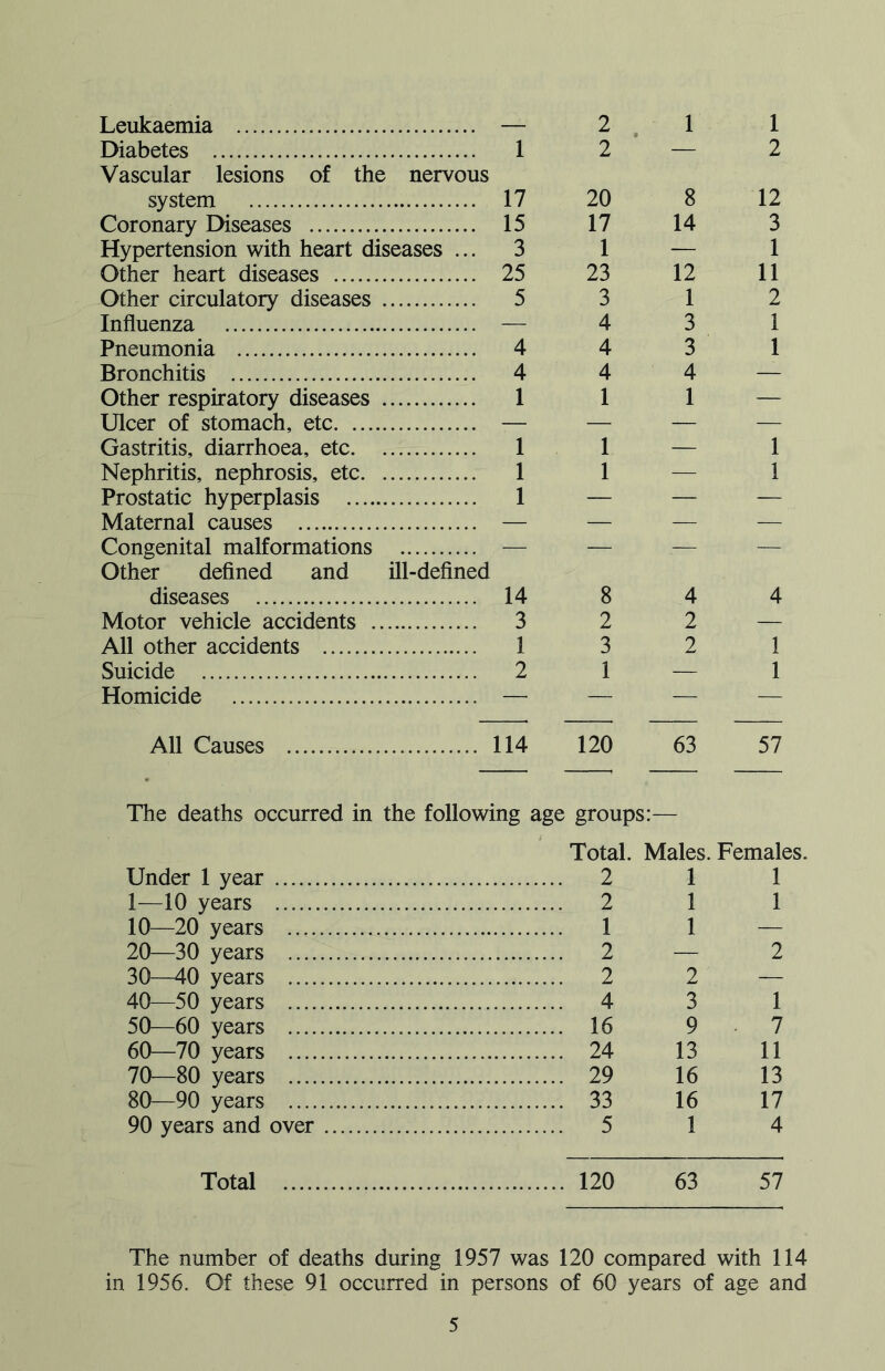 Leukaemia — 2 1 1 Diabetes Vascular lesions of the nervous 1 2 — 2 system 17 20 8 12 Coronary Diseases 15 17 14 3 Hypertension with heart diseases ... 3 1 — 1 Other heart diseases 25 23 12 11 Other circulatory diseases 5 3 1 2 Influenza — 4 3 1 Pneumonia 4 4 3 1 Bronchitis 4 4 4 — Other respiratory diseases 1 1 1 — Ulcer of stomach, etc — — — — Gastritis, diarrhoea, etc 1 1 — 1 Nephritis, nephrosis, etc 1 1 — 1 Prostatic hyperplasis 1 — — — Maternal causes — — — — Congenital malformations Other defined and ill-defined — — — — diseases 14 8 4 4 Motor vehicle accidents 3 2 2 — All other accidents 1 3 2 1 Suicide 2 1 — 1 Homicide — — — — All Causes 114 120 63 57 The deaths occurred in the following age groups:— Under 1 year 1—10 years 10—20 years .... 20—30 years 30—40 years .... 40—50 years 50—60 years 60—70 years 70—80 years 80—90 years 90 years and over Total. Males. Females. 2 1 1 2 1 1 1 1 — 2 — 2 2 2 — 4 3 1 16 9 ■ 7 24 13 11 29 16 13 33 16 17 5 1 4 Total 120 63 57 The number of deaths during 1957 was 120 compared with 114 in 1956. Of these 91 occurred in persons of 60 years of age and