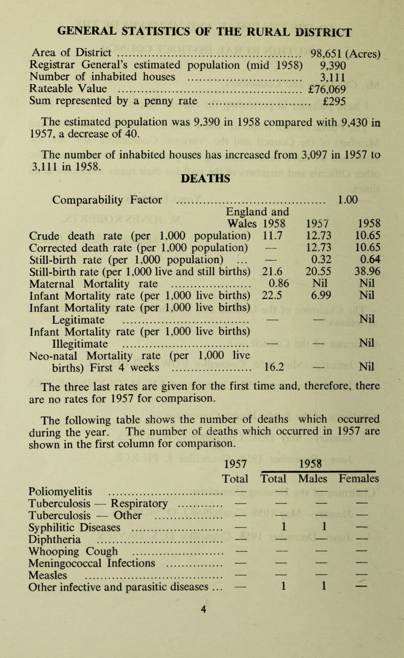 GENERAL STATISTICS OF THE RURAL DISTRICT Area of District 98,651 (Acres) Registrar General’s estimated population (mid 1958) 9,390 Number of inhabited houses 3,111 Rateable Value £76,069 Sum represented by a penny rate £295 The estimated population was 9,390 in 1958 compared with 9,430 in 1957, a decrease of 40. The number of inhabited houses has increased from 3,097 in 1957 to 3,111 in 1958. DEATHS Comparability Factor 1.00 England and Wales 1958 1957 1958 Crude death rate (per 1,000 population) 11.7 12.73 10.65 Corrected death rate (per 1,000 population) — 12.73 10.65 Still-birth rate (per 1,000 population) ... — 0.32 0.64 Still-birth rate (per 1,000 live and still births) 21.6 20.55 38.96 Maternal Mortality rate 0.86 Nil Nil Infant Mortality rate (per 1,000 live births) 22.5 6.99 Nil Infant Mortality rate (per 1,000 live births) Legitimate — — Nil Infant Mortality rate (per 1,000 live births) Illegitimate — — Nil Neo-natal Mortality rate (per 1,000 live births) First 4 weeks 16.2 — Nil The three last rates are given for the first time and, therefore, there are no rates for 1957 for comparison. The following table shows the number of deaths which occurred during the year. The number of deaths which occurred in 1957 are shown in the first column for comparison. 1957 1958 Total Total Males Females Poliomyelitis — — — — Tuberculosis — Respiratory — — — — Tuberculosis — Other — — — — Syphilitic Diseases — 1 1 — Diphtheria — — — — Whooping Cough — — — — Meningococcal Infections — — — — Measles — — — — Other infective and parasitic diseases ... — 1 1 —