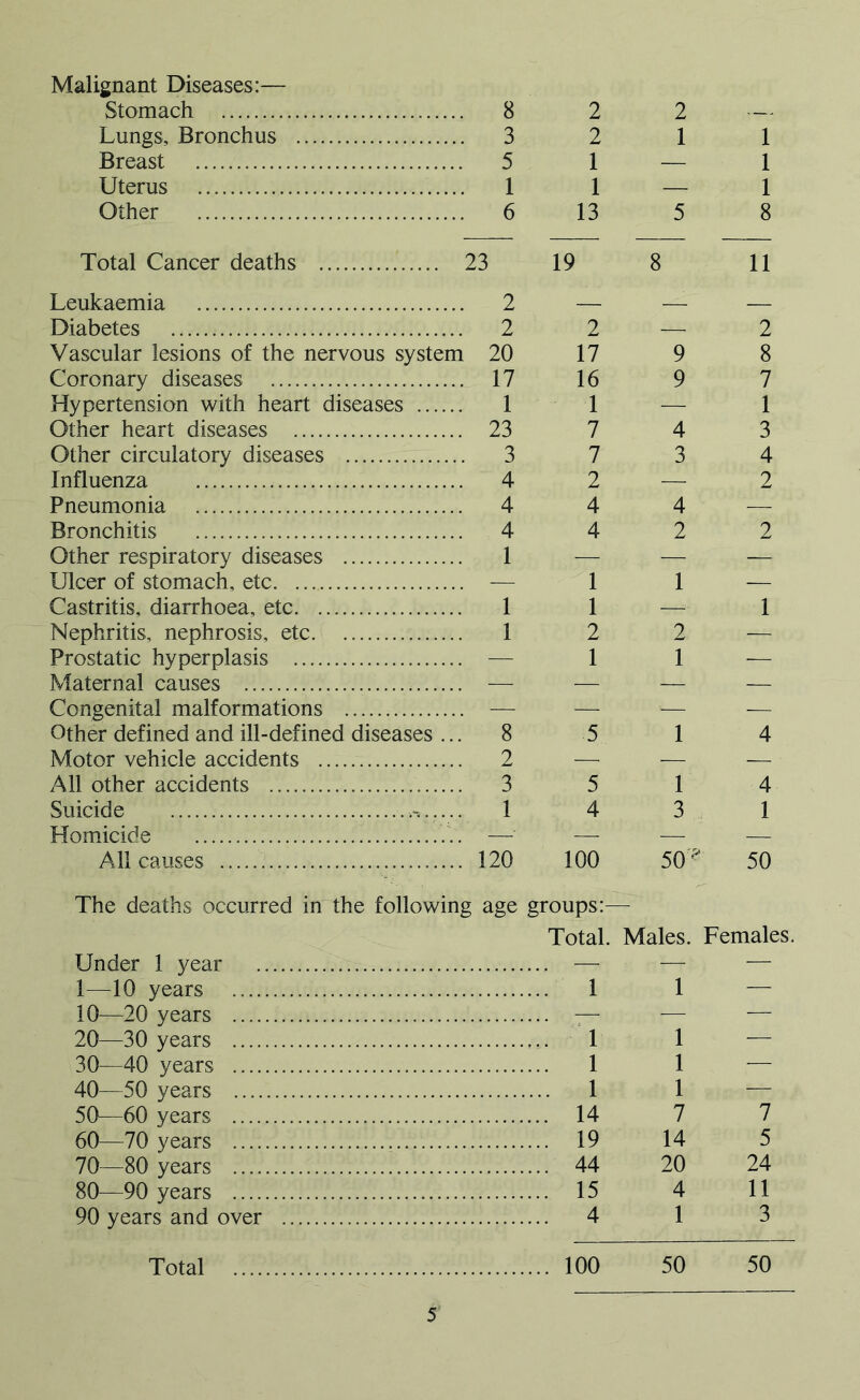 Malignant Diseases:— Stomach 8 2 2 Lungs, Bronchus 3 2 1 1 Breast 5 1 — 1 Uterus 1 1 — 1 Other 6 13 5 8 Total Cancer deaths 23 19 8 11 Leukaemia 2 Diabetes 2 2 — 2 Vascular lesions of the nervous system 20 17 9 8 Coronary diseases 17 16 9 7 Hypertension with heart diseases 1 1 ■— 1 Other heart diseases 23 7 4 3 Other circulatory diseases 3 7 3 4 Influenza 4 2 — 2 Pneumonia 4 4 4 — Bronchitis 4 4 2 2 Other respiratory diseases 1 — — — Ulcer of stomach, etc — 1 1 — Castritis, diarrhoea, etc 1 1 — 1 Nephritis, nephrosis, etc 1 2 2 — Prostatic hyperplasis — 1 1 — Maternal causes — — — — Congenital malformations — — — — Other defined and ill-defined diseases ... 8 5 1 4 Motor vehicle accidents 2 — — — All other accidents 3 5 1 4 Suicide 1 4 3 1 Homicide —■ — — — All causes 120 100 50^ 50 The deaths occurred in the following age groups Total. Males. Females. Under 1 year ... — — — 1—10 years ... 1 1 — 10—20 years .... — — — 20—30 years ... 1 1 — 30—40 years ... 1 1 — 40—50 years .... 1 1 — 50—60 years ... 14 7 7 60—70 years ... 19 14 5 70—80 years .... 44 20 24 80—90 years ... 15 4 11 90 years and over ... 4 1 3 Total 100 50 50