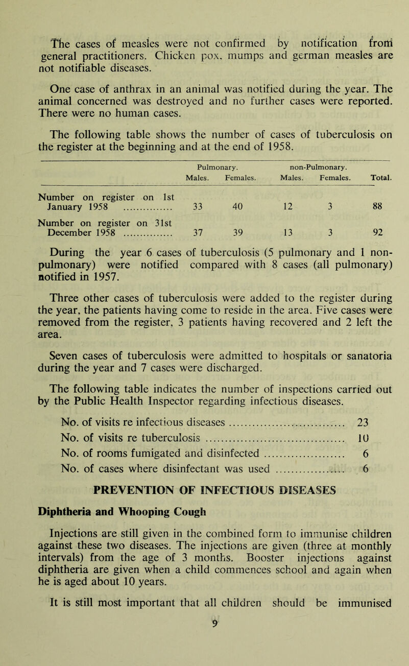 The cases of measles were not confirmed by notification froiri general practitioners. Chicken pox, mumps and german measles are not notifiable diseases. One case of anthrax in an animal was notified during the year. The animal concerned was destroyed and no further cases were reported. There were no human cases. The following table shows the number of cases of tuberculosis on the register at the beginning and at the end of 1958. Pulmonary. non-PuImonary. Males. Females. Males. Females. Total. Number on register on 1st January 1958 33 40 12 3 88 Number on register on 31st December 1958 37 39 13 3 92 During the year 6 cases of tuberculosis (5 pulmonary and 1 non- pulmonary) were notified compared with 8 cases (all pulmonary) notified in 1957. Three other cases of tuberculosis were added to the register during the year, the patients having come to reside in the area. Five cases were removed from the register, 3 patients having recovered and 2 left the area. Seven cases of tuberculosis were admitted to hospitals or sanatoria during the year and 7 cases were discharged. The following table indicates the number of inspections carried out by the Public Health Inspector regarding infectious diseases. No. of visits re infectious diseases 23 No. of visits re tuberculosis 10 No. of rooms fumigated and disinfected 6 No. of cases where disinfectant was used 6 PREVENTION OF INFECTIOUS DISEASES Diphtheria and Whooping Cough Injections are still given in the combined form to immunise children against these two diseases. The injections are given (three at monthly intervals) from the age of 3 months. Booster injections against diphtheria are given when a child commences school and again when he is aged about 10 years. It is still most important that all children should be immunised