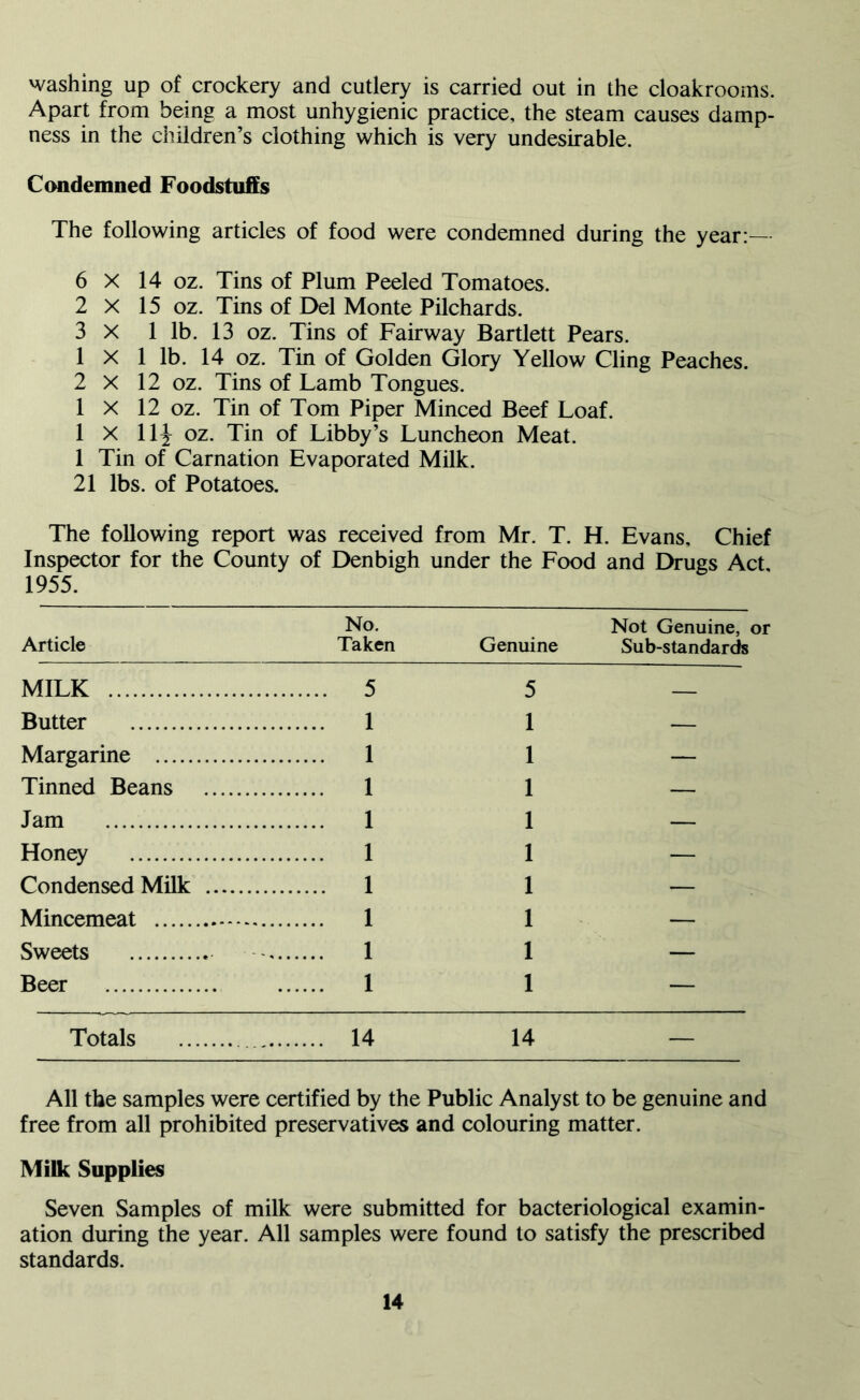 washing up of crockery and cutlery is carried out in the cloakrooms. Apart from being a most unhygienic practice, the steam causes damp- ness in the children’s clothing which is very undesirable. Condemned Foodstuffs The following articles of food were condemned during the year:— 6 X 14 oz. Tins of Plum Peeled Tomatoes. 2 X 15 oz. Tins of Del Monte Pilchards. 3 X 1 lb. 13 oz. Tins of Fairway Bartlett Pears. 1 X 1 lb. 14 oz. Tin of Golden Glory Yellow Cling Peaches. 2 X 12 oz. Tins of Lamb Tongues. 1 X 12 oz. Tin of Tom Piper Minced Beef Loaf. 1 X 11^ oz. Tin of Libby’s Luncheon Meat. 1 Tin of Carnation Evaporated Milk. 21 lbs. of Potatoes. The following report was received from Mr. T. H. Evans, Chief Inspector for the County of Denbigh under the Food and Drugs Act, 1955. Article No. Taken Genuine Not Genuine, i Sub-standards MILK 5 5 — Butter 1 1 — Margarine 1 1 — Tinned Beans 1 1 — Jam 1 1 — Honey 1 1 — Condensed Milk 1 1 — Mincemeat 1 1 — Sweets 1 — Beer 1 1 — Totals 14 14 — All the samples were certified by the Public Analyst to be genuine and free from all prohibited preservatives and colouring matter. Milk Supplies Seven Samples of milk were submitted for bacteriological examin- ation during the year. All samples were found to satisfy the prescribed standards.