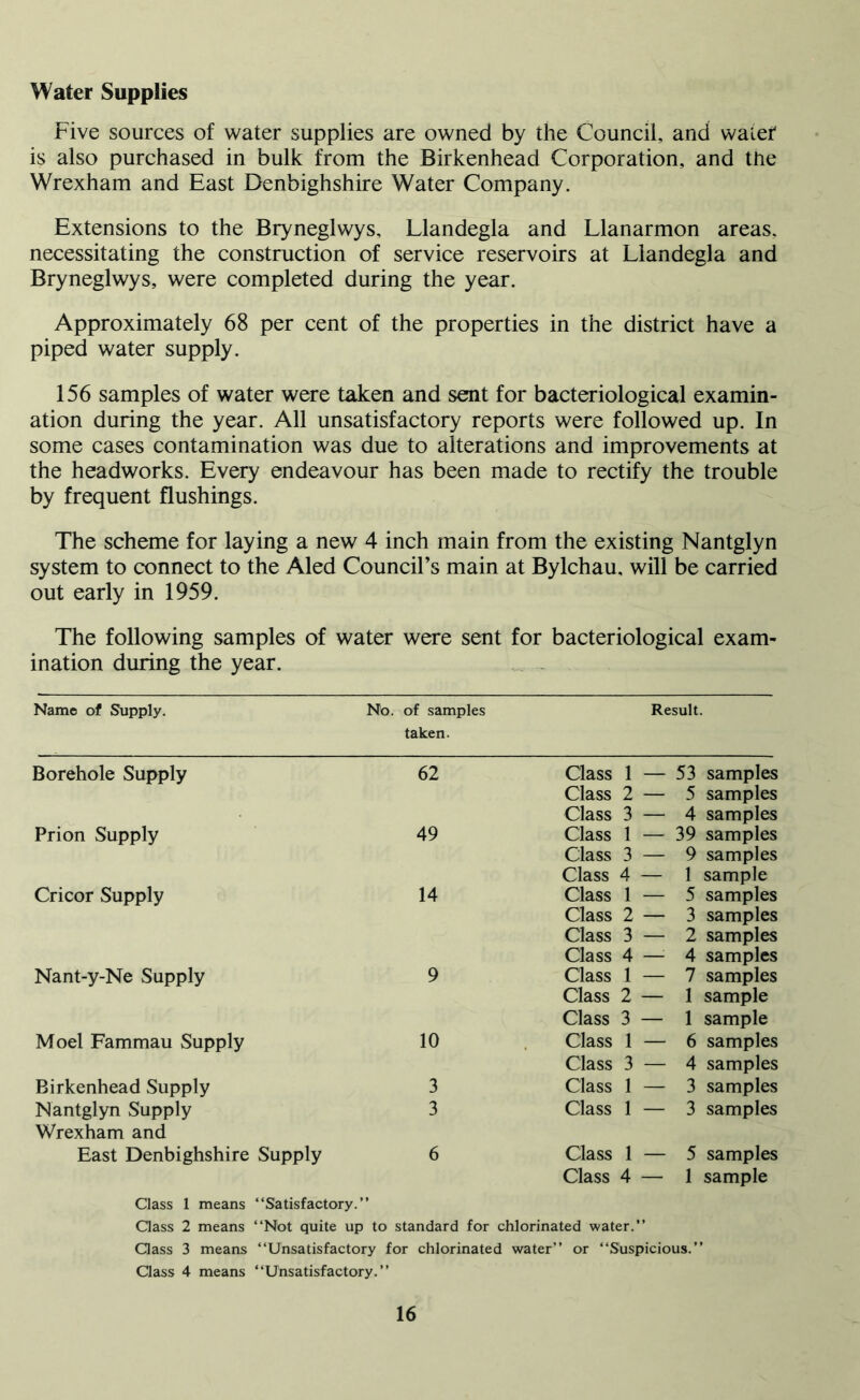 Water Supplies Five sources of water supplies are owned by the Council, and waiei' is also purchased in bulk from the Birkenhead Corporation, and the Wrexham and East Denbighshire Water Company. Extensions to the Bryneglwys, Llandegla and Llanarmon areas, necessitating the construction of service reservoirs at Llandegla and Bryneglwys, were completed during the year. Approximately 68 per cent of the properties in the district have a piped water supply. 156 samples of water were taken and sent for bacteriological examin- ation during the year. All unsatisfactory reports were followed up. In some cases contamination was due to alterations and improvements at the headworks. Every endeavour has been made to rectify the trouble by frequent flushings. The scheme for laying a new 4 inch main from the existing Nantglyn system to connect to the Aled Council’s main at Bylchau, will be carried out early in 1959. The following samples of water were sent for bacteriological exam- ination during the year. Name of Supply. No. of samples Result. taken. Borehole Supply 62 Class 1 — 53 samples Class 2 — 5 samples Class 3 — 4 samples Prion Supply 49 Class 1 — 39 samples Class 3 — 9 samples Class 4 — 1 sample Cricor Supply 14 Class 1 — 5 samples Class 2 — 3 samples Class 3 — 2 samples Class 4 — 4 samples Nant-y-Ne Supply 9 Class 1 — 7 samples Class 2 — 1 sample Class 3 — 1 sample Moel Fammau Supply 10 Class 1 — 6 samples Class 3 — 4 samples Birkenhead Supply 3 Class 1 — 3 samples Nantglyn Supply Wrexham and 3 Class 1 — 3 samples East Denbighshire Supply 6 Class 1 — 5 samples Class 4 — 1 sample Class 1 means “Satisfactory.” Qass 2 means “Not quite up to standard for chlorinated water.” Qass 3 means “Unsatisfactory for chlorinated water” or “Suspicious.” Class 4 means “Unsatisfactory.”