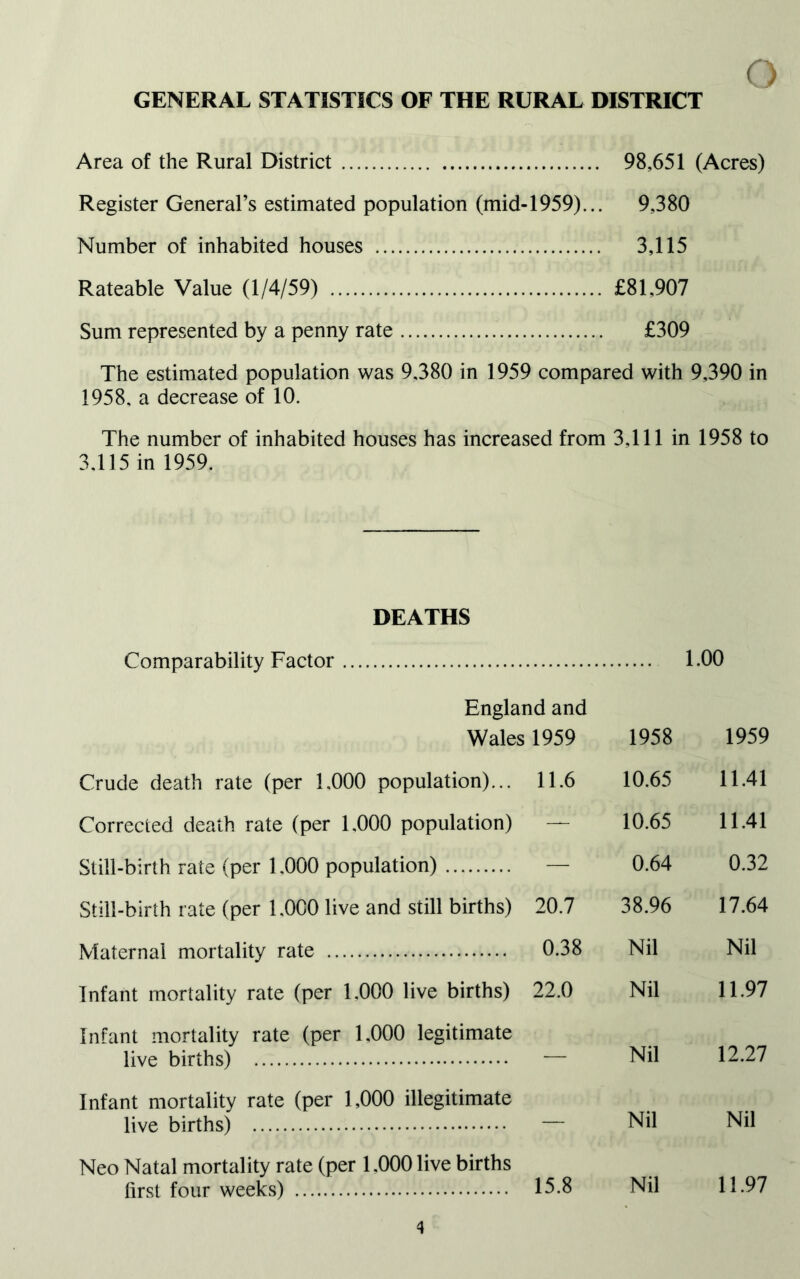 GENERAL STATISTICS OF THE RURAL DISTRICT Area of the Rural District 98,651 (Acres) Register General’s estimated population (mid-1959)... 9,380 Number of inhabited houses 3,115 Rateable Value (1/4/59) £81,907 Sum represented by a penny rate £309 The estimated population was 9,380 in 1959 compared with 9,390 in 1958. a decrease of 10. The number of inhabited houses has increased from 3,111 in 1958 to 3,115 in 1959. DEATHS Comparability Factor 1.00 England and Wales 1959 1958 1959 Crude death rate (per 1,000 population)... 11.6 10.65 11.41 Corrected death rate (per 1.000 population) — 10.65 11.41 Still-birth rate (per 1,000 population) — 0.64 0.32 Still-birth rate (per 1.000 live and still births) 20.7 38.96 17.64 Maternal mortality rate 0.38 Nil Nil Infant mortality rate (per 1.000 live births) 22.0 Nil 11.97 Infant mortality rate (per 1,000 legitimate live births) — Nil 12.27 Infant mortality rate (per 1,000 illegitimate live births) — Nil Nil Neo Natal mortality rate (per 1,000 live births first four weeks) 15.8 Nil 11.97