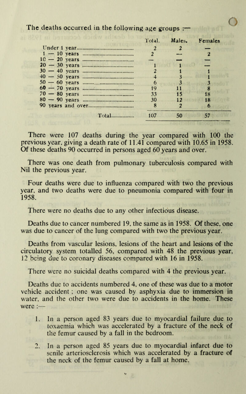 The deaths occurred in the following age groups :— Under 1 year Total. Males. 2 Females 1 — 10 years — 2 1C — 20 years . — 20 — 30 years 1 1 — 30 — 40 years 2 1 1 40 — 50 years 4 3 1 50 — 60 vears 3 3 60 — 70 years 19 11 8 70 — 80 years 15 18 80 — 90 years 30 12 18 90 years and over 8 2 6 Total 107 50 57 There were 107 deaths during the year compared with 100 the previous year, giving a death rate of 11.41 compared with 10.65 in 1958. Of these deaths 90 occurred in persons aged 60 years and over. There was one death from pulmonary tuberculosis compared with Nil the previous year. Four deaths were due to influenza compared with two the previous year, and two deaths were due to pneumonia compared with four in 1958. There were no deaths due to any other infectious disease. Deaths due to cancer numbered 19. the same as in 1958. Of these, one was due to cancer of the lung compared with two the previous year. Deaths from vascular lesions, lesions of the heart and lesions of the circulatory system totalled 56, compared with 48 the previous year, 12 being due to coronary diseases compared with 16 in 1958. There were no suicidal deaths compared with 4 the previous year. Deaths due to accidents numbered 4, one of these was due to a motor vehicle accident; one was caused by asphyxia due to immersion in water, and the other two were due to accidents in the home. These were :— 1. In a person aged 83 years due to myocardial failure due to toxaemia which was accelerated by a fracture of the neck of the femur caused by a fall in the bedroom. 2. In a person aged 85 years due to myocardial infarct due to senile arteriosclerosis which was accelerated by a fracture of the neck of the femur caused by a fall at home.