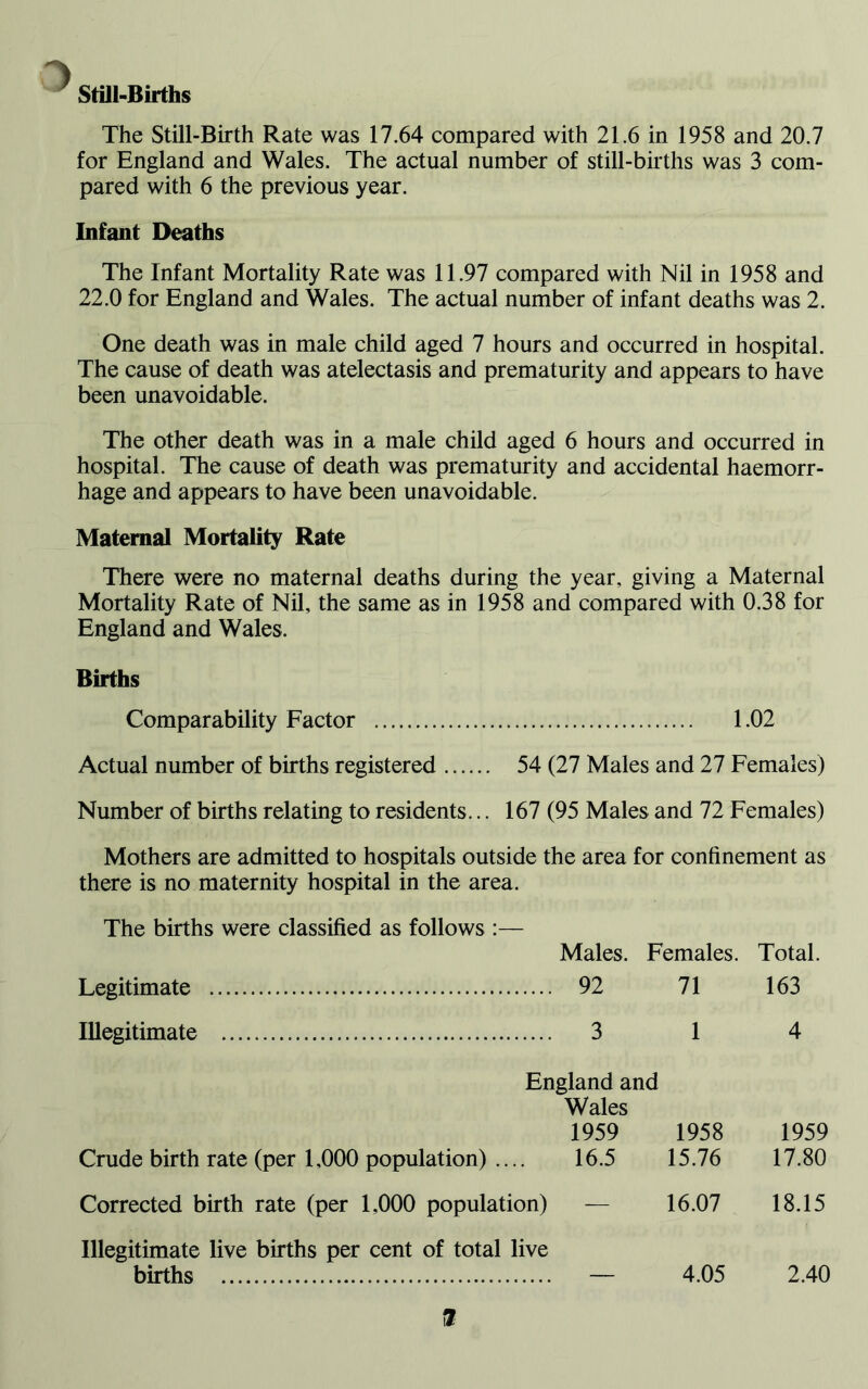 Still-Births ~> The Still-Birth Rate was 17.64 compared with 21.6 in 1958 and 20.7 for England and Wales. The actual number of still-births was 3 com- pared with 6 the previous year. Infant Deaths The Infant Mortality Rate was 11.97 compared with Nil in 1958 and 22.0 for England and Wales. The actual number of infant deaths was 2. One death was in male child aged 7 hours and occurred in hospital. The cause of death was atelectasis and prematurity and appears to have been unavoidable. The other death was in a male child aged 6 hours and occurred in hospital. The cause of death was prematurity and accidental haemorr- hage and appears to have been unavoidable. Maternal Mortality Rate There were no maternal deaths during the year, giving a Maternal Mortality Rate of Nil, the same as in 1958 and compared with 0.38 for England and Wales. Births Comparability Factor 1.02 Actual number of births registered 54 (27 Males and 27 Females) Number of births relating to residents... 167 (95 Males and 72 Females) Mothers are admitted to hospitals outside the area for confinement as there is no maternity hospital in the area. The births were classified as follows:— Males. Females. Total. Legitimate 92 71 163 Illegitimate 3 1 4 England and Wales 1959 1958 1959 Crude birth rate (per 1,000 population) .... 16.5 15.76 17.80 Corrected birth rate (per 1,000 population) — 16.07 18.15 Illegitimate live births per cent of total live births — 4.05 2.40