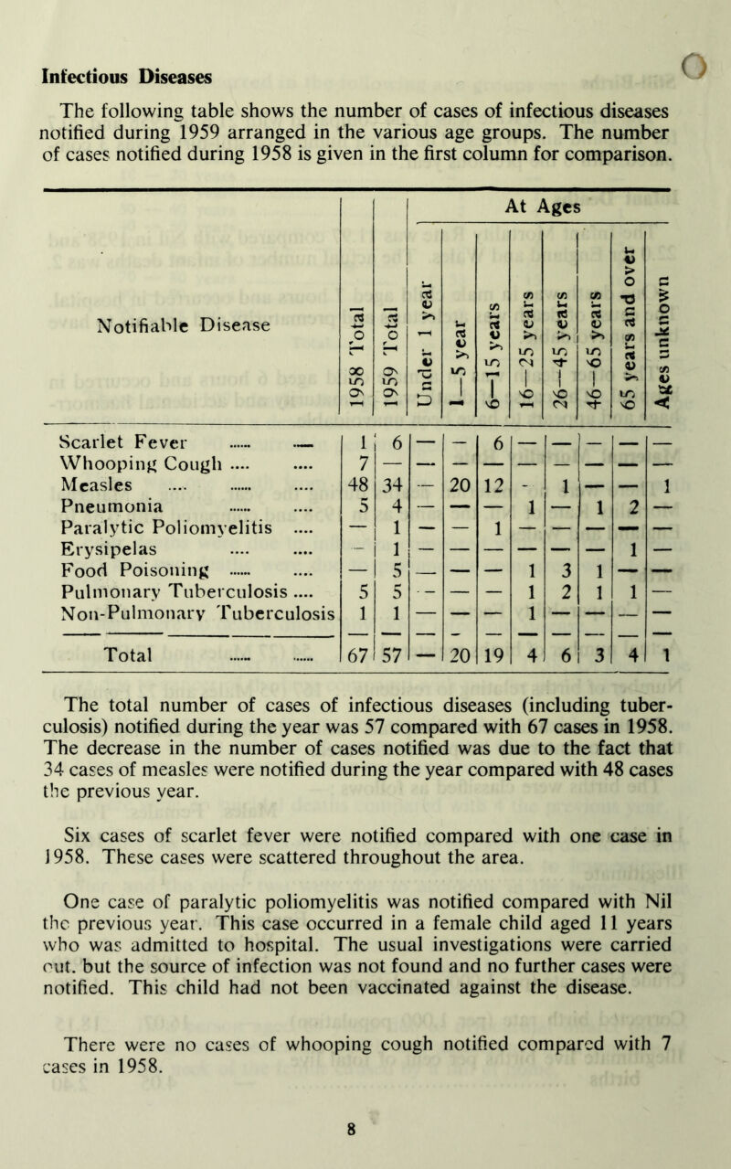 Infectious Diseases The following table shows the number of cases of infectious diseases notified during 1959 arranged in the various age groups. The number of cases notified during 1958 is given in the first column for comparison. Notifiable Disease 1958 Total j 1959 Total \ Under 1 year | 1—5 year [ 6—15 years | 16—25 years ** {gtt 1 C/3 U V uo ■'1- 1 vO 46—65 years J 65 years and over j a Z o c J* c c/3 V < Scarlet Fever .— — 1 6 — — 6 — — Whooping Cough .... 7 — — — — — — — — — Measles 48 34 20 12 - 1 — — 1 Pneumonia 5 4 — — — 1 — 1 2 — Paralytic Poliomyelitis .... — 1 — — 1 — — — — — Erysipelas — 1 i 1 — Food Poisoning ...... — 5 i — — 1 3 1 — — Pulmonary Tuberculosis .... 5 5 -- — — 1 2 1 1 — Non-Pulmonary Tuberculosis 1 1 — — — 1 — — — — Total 67 57 — 20 19 4 6 3 4 1 The total number of cases of infectious diseases (including tuber- culosis) notified during the year was 57 compared with 67 cases in 1958. The decrease in the number of cases notified was due to the fact that 34 cases of measles were notified during the year compared with 48 cases the previous year. Six cases of scarlet fever were notified compared with one case in 1958. These cases were scattered throughout the area. One case of paralytic poliomyelitis was notified compared with Nil the previous year. This case occurred in a female child aged 11 years who was admitted to hospital. The usual investigations were carried out. but the source of infection was not found and no further cases were notified. This child had not been vaccinated against the disease. There were no cases of whooping cough notified compared with 7 cases in 1958.