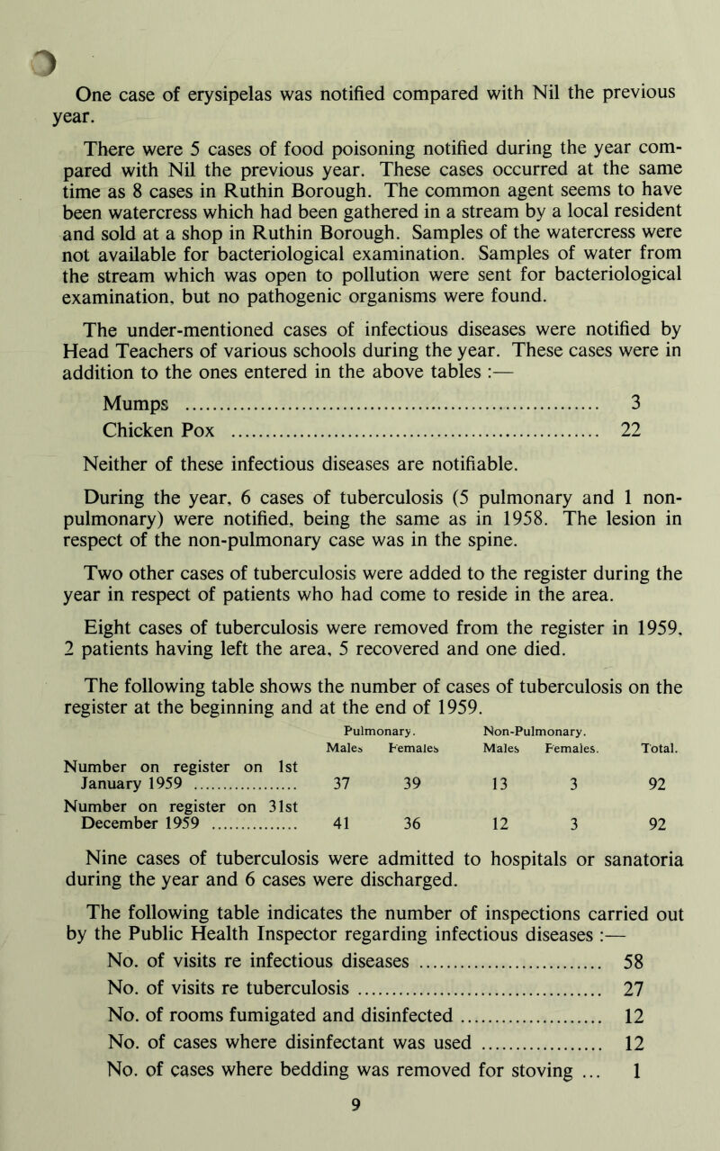 3 One case of erysipelas was notified compared with Nil the previous year. There were 5 cases of food poisoning notified during the year com- pared with Nil the previous year. These cases occurred at the same time as 8 cases in Ruthin Borough. The common agent seems to have been watercress which had been gathered in a stream by a local resident and sold at a shop in Ruthin Borough. Samples of the watercress were not available for bacteriological examination. Samples of water from the stream which was open to pollution were sent for bacteriological examination, but no pathogenic organisms were found. The under-mentioned cases of infectious diseases were notified by Head Teachers of various schools during the year. These cases were in addition to the ones entered in the above tables :— Mumps 3 Chicken Pox 22 Neither of these infectious diseases are notifiable. During the year, 6 cases of tuberculosis (5 pulmonary and 1 non- pulmonary) were notified, being the same as in 1958. The lesion in respect of the non-pulmonary case was in the spine. Two other cases of tuberculosis were added to the register during the year in respect of patients who had come to reside in the area. Eight cases of tuberculosis were removed from the register in 1959, 2 patients having left the area, 5 recovered and one died. The following table shows the number of cases of tuberculosis on the register at the beginning and at the end of 1959. Pulmonary. Non-Pulmonary. Males Females Males Females. Total. Number on register January 1959 on 1st 37 39 13 3 92 Number on register December 1959 .... on 31st 41 36 12 3 92 Nine cases of tuberculosis were admitted to hospitals or sanatoria during the year and 6 cases were discharged. The following table indicates the number of inspections carried out by the Public Health Inspector regarding infectious diseases — No. of visits re infectious diseases 58 No. of visits re tuberculosis 27 No. of rooms fumigated and disinfected 12 No. of cases where disinfectant was used 12 No. of cases where bedding was removed for stoving ... 1