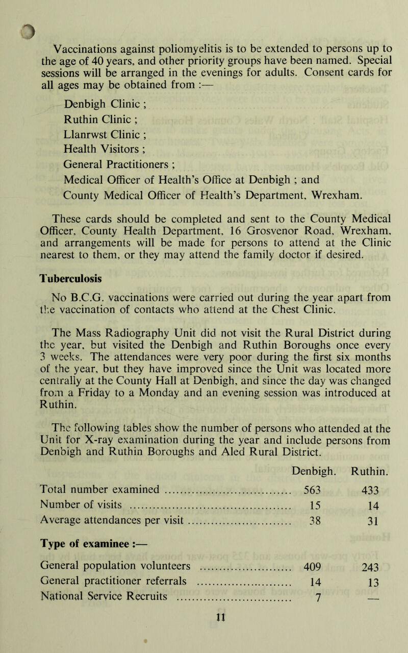 Vaccinations against poliomyelitis is to be extended to persons up to the age of 40 years, and other priority groups have been named. Special sessions will be arranged in the evenings for adults. Consent cards for all ages may be obtained from :— Denbigh Clinic ; Ruthin Clinic ; Llanrwst Clinic; Health Visitors; General Practitioners ; Medical Officer of Health’s Office at Denbigh ; and County Medical Officer of Health’s Department, Wrexham. These cards should be completed and sent to the County Medical Officer, County Health Department, 16 Grosvenor Road, Wrexham, and arrangements will be made for persons to attend at the Clinic nearest to them, or they may attend the family doctor if desired. Tuberculosis No B.C.G. vaccinations were carried out during the year apart from the vaccination of contacts who attend at the Chest Clinic. The Mass Radiography Unit did not visit the Rural District during the year, but visited the Denbigh and Ruthin Boroughs once every 3 weeks. The attendances were very poor during the first six months of the year, but they have improved since the Unit was located more centrally at the County Hall at Denbigh, and since the day was changed from a Friday to a Monday and an evening session was introduced at Ruthin. The following tables show the number of persons who attended at the Unit for X-ray examination during the year and include persons from Denbigh and Ruthin Boroughs and Aled Rural District. Denbigh. Ruthin. Total number examined 563 433 Number of visits 15 14 Average attendances per visit 38 31 Type of examinee :— General population volunteers 409 243 General practitioner referrals 14 13 National Service Recruits 7 U