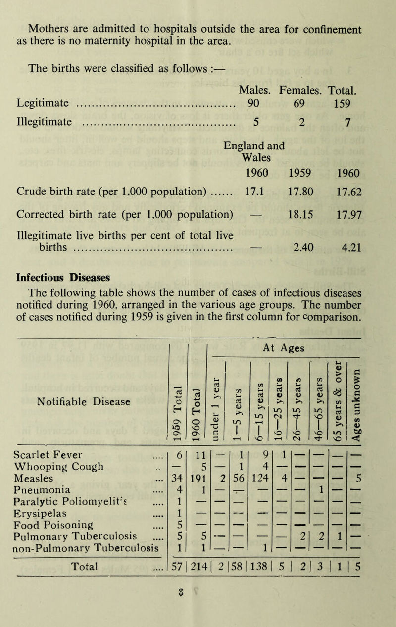 Mothers are admitted to hospitals outside the area for confinement as there is no maternity hospital in the area. The births were classified as follows :— Males. Females. Total. Legitimate 90 69 159 Illegitimate 5 2 7 England and Wales 1960 1959 1960 Crude birth rate (per 1,000 population) 17.1 17.80 17.62 Corrected birth rate (per 1,000 population) — 18.15 17.97 Illegitimate live births per cent of total live births 2.40 4.21 Infectious Diseases The following table shows the number of cases of infectious diseases notified during 1960, arranged in the various age groups. The number of cases notified during 1959 is given in the first column for comparison. Notifiable Disease o H I O' 12 At Ages 73 U 73 73 c5 V <n u ctf <u 73 U 03 O u V > o oj V >> 7) <u ?►> >> VO VO VO i-i Cfl VO Cv) vO V VO i 1-H 1 | 1 | >3 1 1 vO vO VO VO rH vO t-H <N vO e S o G C a <v < Scarlet Fever 6 11 — 1 9 1 — — — Whooping Cough — 5 — 1 4 — — — — — Measles 34 191 2 56 124 4 — — — 5 Pneumonia 4 1 — — — — — 1 — — Paralytic Poliomyelit's 1 — — — — — — — — — Erysipelas 1 Food Poisoning 5 Pulmonary Tuberculosis 5 5 — — — — 21 1 2 1 — non-Pulmonary Tuberculosis 1 1 — — 1 — — 1 — — —