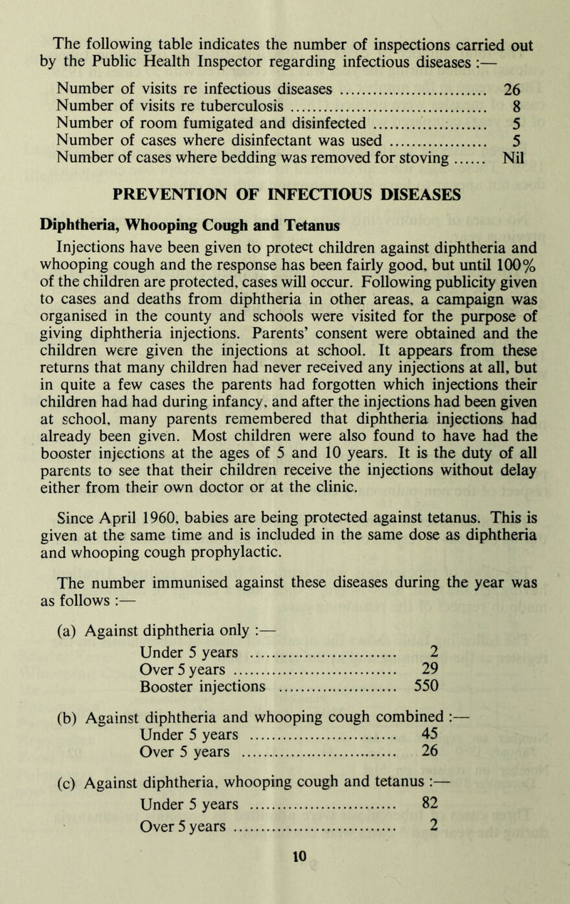 The following table indicates the number of inspections carried out by the Public Health Inspector regarding infectious diseases :— Number of visits re infectious diseases 26 Number of visits re tuberculosis 8 Number of room fumigated and disinfected 5 Number of cases where disinfectant was used 5 Number of cases where bedding was removed for stoving Nil PREVENTION OF INFECTIOUS DISEASES Diphtheria, Whooping Cough and Tetanus Injections have been given to protect children against diphtheria and whooping cough and the response has been fairly good, but until 100% of the children are protected, cases will occur. Following publicity given to cases and deaths from diphtheria in other areas, a campaign was organised in the county and schools were visited for the purpose of giving diphtheria injections. Parents’ consent were obtained and the children were given the injections at school. It appears from these returns that many children had never received any injections at all, but in quite a few cases the parents had forgotten which injections their children had had during infancy, and after the injections had been given at school, many parents remembered that diphtheria injections had already been given. Most children were also found to have had the booster injections at the ages of 5 and 10 years. It is the duty of all parents to see that their children receive the injections without delay either from their own doctor or at the clinic. Since April 1960, babies are being protected against tetanus. This is given at the same time and is included in the same dose as diphtheria and whooping cough prophylactic. The number immunised against these diseases during the year was as follows :— (a) Against diphtheria only :— Under 5 years 2 Over 5 years 29 Booster injections 550 (b) Against diphtheria and whooping cough combined :— Under 5 years 45 Over 5 years 26 (c) Against diphtheria, whooping cough and tetanus :— Under 5 years 82 Over 5 years 2