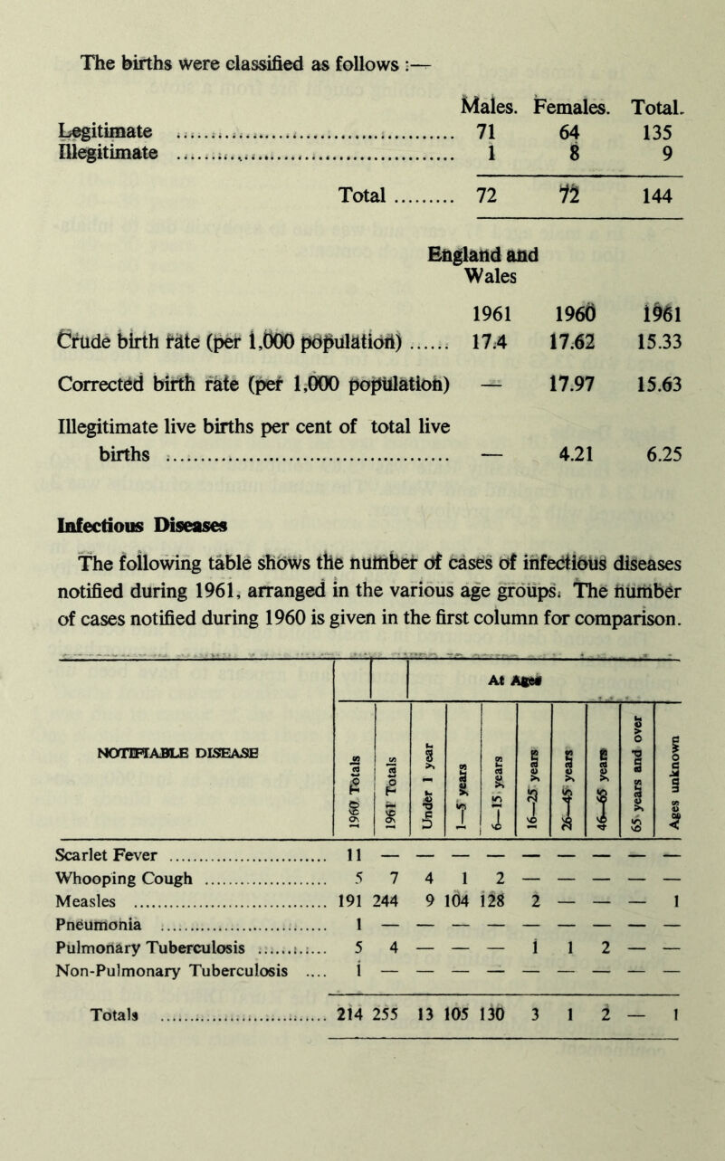 The births were classified as follows Males. Females. Total. Legitimate 71 64 135 Illegitimate 1 8 9 Total 72 It 144 England and Wales 1961 I960 1961 Crude birth fate (per 1,000 populatiori) 17:4 17.62 15.33 Corrected birth rate (per 1,000 population) — 17.97 15.63 Illegitimate live births per cent of total live births 4.21 6.25 Infectious Diseases The following table shows the number of cases of infectious diseases notified during 1961, arranged in the various age groups. The number of cases notified during 1960 is given in the first column for comparison. Whooping Cough 5 7 4 1 2 — — — — — Measles 191 244 9 104 128 2 — — — 1 Pneumonia 1 — — — — — — — — — Pulmonary Tuberculosis 5 4 — — — 1 1 2 — — Non-Pulmonary Tuberculosis .... i — — — — — — — — —