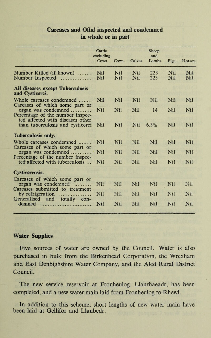 Carcases and Offal inspected and condemned in whole or in part Cattle Sheep excluding and Cows. Cows. Calves. Lambs. Pigs. Horses. Number Killed (if known) Nil Number Inspected Nil All diseases except Tuberculosis and Cysticerci. Whole carcases condemned Nil Carcases of which some part or organ was condemned Nil Percentage of the number inspec- ted affected with diseases other than tuberculosis and cysticerci Nii Tuberculosis only. Whole carcases condemned Nil Carcases of which some part or organ was condemned Nil Percentage of the number inspec- ted affected with tuberculosis ... Nil Cysticercosis. Carcases of which some part or organ was condemned Nil Carcases submitted to treatment by refrigeration Nil Generalised and totally con- demned Nil Nil Nil 223 Nil Nil Nil Nil 223 Nil Nil Nil Nil Nil Nil Nil Nil Nil 14 Nil Nil Nil Nil 6.3% Nil Nil Nil Nil Nil Nil Nil Nil Nil Nil Nil Nil Nil Nil Nil Nil Nil Nil Nil Nil Nil Nil Nil Nil Nil Nil Nil Nil Nil Nil Nil Nil Water Supplies Five sources of water are owned by the Council. Water is also purchased in bulk from the Birkenhead Corporation, the Wrexham and East Denbighshire Water Company, and the Aled Rural District Council. The new service reservoir at Fronheulog, Llanrhaeadr, has been completed, and a new water main laid from Fronheulog to Rhewl. In addition to this scheme, short lengths of new water main have been laid at Gellifor and Llanbedr.