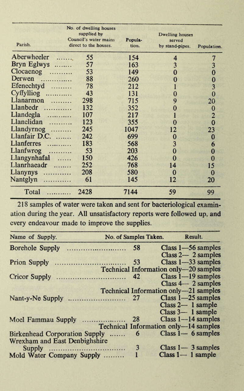 supplied by Council’s water mains Dwelling houses by stand-pipes. Population. Aberwheeler .. 55 154 4 7 Bryn Eglwys ... 57 163 3 3 Clocaenog 53 149 0 0 Derwen 88 260 0 0 Efenechtyd .... 78 212 1 3 Cyffylliog 43 131 0 0 Llanarmon .... 298 715 9 20 Llanbedr 132 352 0 0 Llandegla 107 217 1 2 Llanelidan 123 355 0 0 Llandyrnog .... 245 1047 12 23 Llanfair D.C. .. 242 699 0 0 Llanferres 183 568 3 6 Llanfwrog 53 203 0 0 Llangynhafal 150 426 0 0 Llanrhaeadr ... 252 768 14 15 Llanynys 208 580 0 0 Nantglyn 61 145 12 20 Total 2428 7144 59 99 218 samples of water were taken and sent for bacteriological examin- ation during the year. All unsatisfactory reports were followed up, and every endeavour made to improve the supplies. Name of Supply. No. of Samples Taken. Result. Borehole Supply 58 Class 1—56 samples Class 2— 2 samples Prion Supply 53 Class 1—33 samples Technical Information only—20 samples Cricor Supply 42 Class 1—19 samples Class 4— 2 samples Technical Information only—21 samples Nant-y-Ne Supply 27 Class 1—25 samples Class 2— 1 sample Class 3— 1 sample Moel Fammau Supply 28 Class 1—14 samples Technical Information only—14 samples Birkenhead Corporation Supply 6 Class 1— 6 samples Wrexham and East Denbighshire Supply 3 Class 1— 3 samples Mold Water Company Supply 1 Class 1— 1 sample