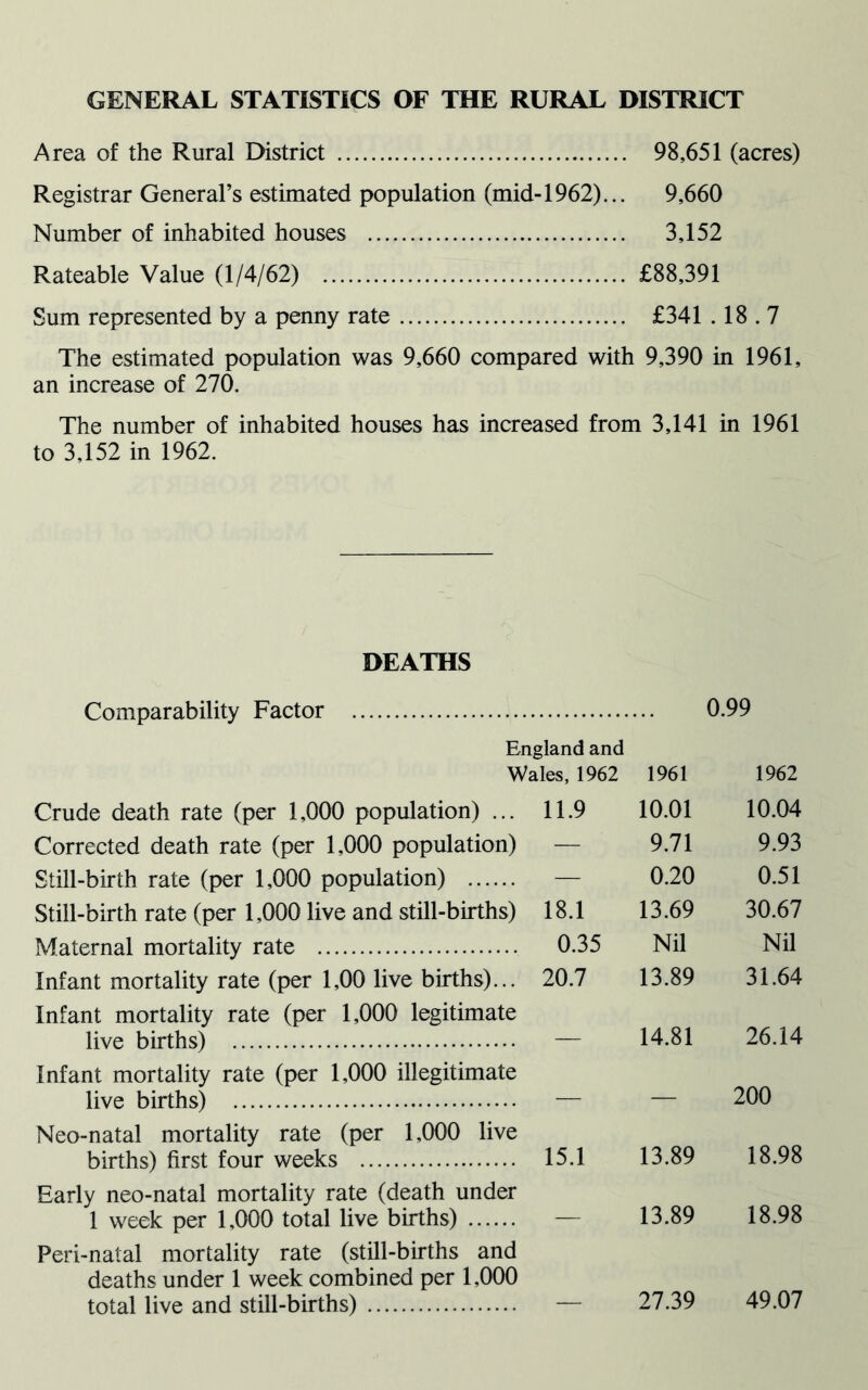 GENERAL STATISTICS OF THE RURAL DISTRICT Area of the Rural District 98,651 (acres) Registrar General’s estimated population (mid-1962)... 9,660 Number of inhabited houses 3,152 Rateable Value (1/4/62) £88,391 Sum represented by a penny rate £341.18.7 The estimated population was 9,660 compared with 9,390 in 1961, an increase of 270. The number of inhabited houses has increased from 3,141 in 1961 to 3,152 in 1962. DEATHS Comparability Factor 0.99 England and Wales, 1962 1961 1962 Crude death rate (per 1,000 population) ... 11.9 10.01 10.04 Corrected death rate (per 1,000 population) — 9.71 9.93 Still-birth rate (per 1,000 population) — 0.20 0.51 Still-birth rate (per 1,000 live and still-births) 18.1 13.69 30.67 Maternal mortality rate 0.35 Nil Nil Infant mortality rate (per 1,00 live births)... 20.7 13.89 31.64 Infant mortality rate (per 1,000 legitimate live births) — 14.81 26.14 Infant mortality rate (per 1,000 illegitimate live births) — — 200 Neo-natal mortality rate (per 1,000 live births) first four weeks 15.1 13.89 18.98 Early neo-natal mortality rate (death under 1 week per 1,000 total live births) — 13.89 18.98 Peri-natal mortality rate (still-births and deaths under 1 week combined per 1,000 total live and still-births) 27.39 49.07