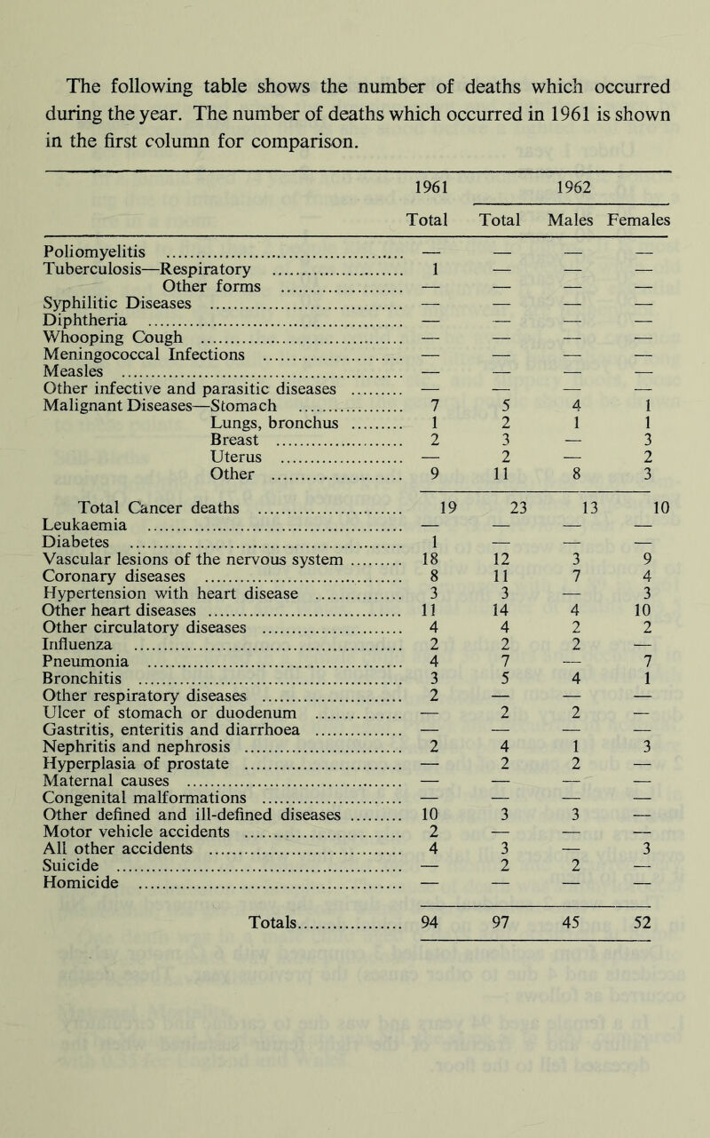 The following table shows the number of deaths which occurred during the year. The number of deaths which occurred in 1961 is shown in the first column for comparison. 1961 1962 Total Total Males Females Poliomyelitis — Tuberculosis—Respiratory 1 Other forms — Syphilitic Diseases — Diphtheria — Whooping Cough — Meningococcal Infections — Measles — Other infective and parasitic diseases — Malignant Diseases—Stomach 7 5 Lungs, bronchus 1 2 Breast 2 3 Uterus — 2 Other 9 11 4 1 8 1 3 2 3 Total Cancer deaths Leukaemia Diabetes Vascular lesions of the nervous system Coronary diseases Hypertension with heart disease Other heart diseases Other circulatory diseases Influenza Pneumonia _ Bronchitis Other respiratory diseases Ulcer of stomach or duodenum Gastritis, enteritis and diarrhoea Nephritis and nephrosis Hyperplasia of prostate Maternal causes Congenital malformations Other defined and ill-defined diseases Motor vehicle accidents All other accidents; Suicide Homicide 19 23 13 1 18 12 3 9 8 11 7 4 3 3 —• 3 11 14 4 10 4 4 2 2 2 2 2 — 4 7 — 7 3 5 4 1 L 2 2 I i 2 4 1 3 — 2 2 — 10 3 3 z 4 3 3 — 2 2 —