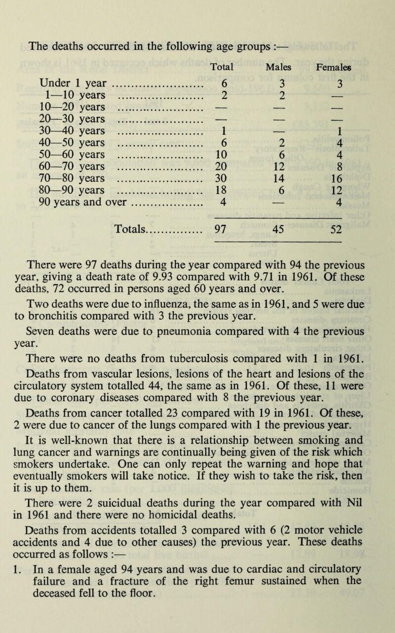 The deaths occurred in the following age groups :— Total Males Females Under 1 year 6 3 3 1—10 years 2 2 — 10—20 years — — — 20—30 years — — — 30—40 years 1 — 1 40—50 years 6 2 4 50—60 years 10 6 4 60—70 years 20 12 8 70—80 years 30 14 16 80—90 years 18 6 12 90 years and over 4 — 4 Totals 97 45 52 There were 97 deaths during the year compared with 94 the previous year, giving a death rate of 9.93 compared with 9.71 in 1961. Of these deaths, 72 occurred in persons aged 60 years and over. Two deaths were due to influenza, the same as in 1961, and 5 were due to bronchitis compared with 3 the previous year. Seven deaths were due to pneumonia compared with 4 the previous year. There were no deaths from tuberculosis compared with 1 in 1961. Deaths from vascular lesions, lesions of the heart and lesions of the circulatory system totalled 44, the same as in 1961. Of these, 11 were due to coronary diseases compared with 8 the previous year. Deaths from cancer totalled 23 compared with 19 in 1961. Of these, 2 were due to cancer of the lungs compared with 1 the previous year. It is well-known that there is a relationship between smoking and lung cancer and warnings are continually being given of the risk which smokers undertake. One can only repeat the warning and hope that eventually smokers will take notice. If they wish to take the risk, then it is up to them. There were 2 suicidual deaths during the year compared with Nil in 1961 and there were no homicidal deaths. Deaths from accidents totalled 3 compared with 6 (2 motor vehicle accidents and 4 due to other causes) the previous year. These deaths occurred as follows :— 1. In a female aged 94 years and was due to cardiac and circulatory failure and a fracture of the right femur sustained when the deceased fell to the floor.