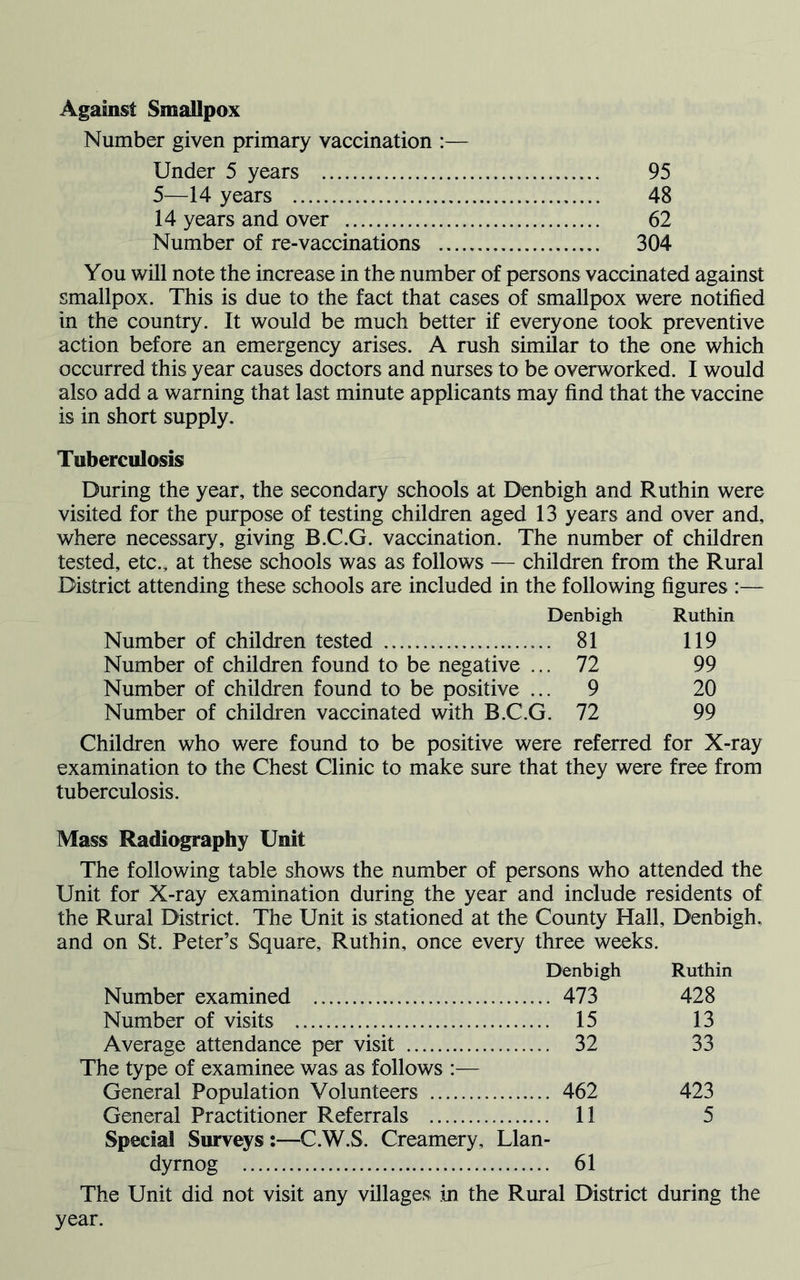 Against Smallpox Number given primary vaccination :— Under 5 years 95 5—14 years 48 14 years and over 62 Number of re-vaccinations 304 You will note the increase in the number of persons vaccinated against smallpox. This is due to the fact that cases of smallpox were notified in the country. It would be much better if everyone took preventive action before an emergency arises. A rush similar to the one which occurred this year causes doctors and nurses to be overworked. I would also add a warning that last minute applicants may find that the vaccine is in short supply. Tuberculosis During the year, the secondary schools at Denbigh and Ruthin were visited for the purpose of testing children aged 13 years and over and, where necessary, giving B.C.G. vaccination. The number of children tested, etc., at these schools was as follows — children from the Rural District attending these schools are included in the following figures :— Denbigh Ruthin Number of children tested ... 81 119 Number of children found to be negative . ... 72 99 Number of children found to be positive . ... 9 20 Number of children vaccinated with B.C.G. 72 99 Children who were found to be positive were referred for X-ray examination to the Chest Clinic to make sure that they were free from tuberculosis. Mass Radiography Unit The following table shows the number of persons who attended the Unit for X-ray examination during the year and include residents of the Rural District. The Unit is stationed at the County Hall, Denbigh, and on St. Peter’s Square, Ruthin, once every three weeks. Denbigh Ruthin Number examined 473 428 Number of visits 15 13 Average attendance per visit 32 33 The type of examinee was as follows General Population Volunteers 462 423 General Practitioner Referrals 11 5 Special Surveys :—C.W.S. Creamery, Llan- dyrnog 61 The Unit did not visit any villages in the Rural District during the year.