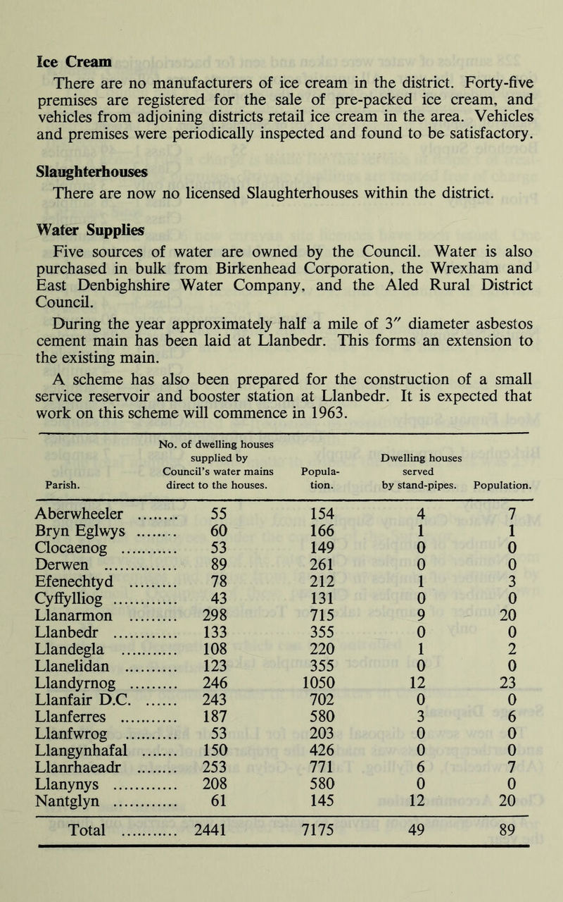 Ice Cream There are no manufacturers of ice cream in the district. Forty-five premises are registered for the sale of pre-packed ice cream, and vehicles from adjoining districts retail ice cream in the area. Vehicles and premises were periodically inspected and found to be satisfactory. Slaughterhouses There are now no licensed Slaughterhouses within the district. Water Supplies Five sources of water are owned by the Council. Water is also purchased in bulk from Birkenhead Corporation, the Wrexham and East Denbighshire Water Company, and the Aled Rural District Council. During the year approximately half a mile of 3 diameter asbestos cement main has been laid at Llanbedr. This forms an extension to the existing main. A scheme has also been prepared for the construction of a small service reservoir and booster station at Llanbedr. It is expected that work on this scheme will commence in 1963. Parish. No. of dwelling houses supplied by Council’s water mains direct to the houses. Popula- tion. Dwelling houses served by stand-pipes. Population. Aberwheeler . 55 154 4 7 Bryn Eglwys .. 60 166 1 1 Clocaenog 53 149 0 0 Derwen 89 261 0 0 Efenechtyd ... 78 212 1 3 Cyffylliog 43 131 0 0 Llanarmon ... 298 715 9 20 Llanbedr 133 355 0 0 Llandegla 108 220 1 2 Llanelidan .... 123 355 0 0 Llandyrnog ... 246 1050 12 23 Llanfair D.C. 243 702 0 0 Llanferres 187 580 3 6 Llanfwrog .... 53 203 0 0 Llangynhafal . 150 426 0 0 Llanrhaeadr .. 253 771 6 7 Llanynys 208 580 0 0 Nantglyn 61 145 12 20 Total 2441 7175 49 89