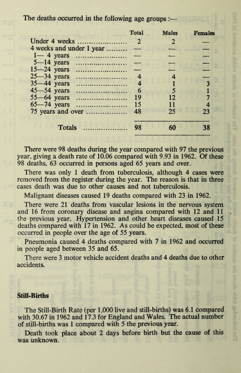 Under 4 weeks Total .... 2 Males 2 Females 4 weeks and under 1 year — *— — 1— 4 years — —- 5—14 years — — 15—24 years — *— — 25—34 years 4 4 *— 35—44 years 4 1 3 45—54 years 6 5 1 55—64 years 19 12 7 65—74 years 15 11 4 75 years and over 48 25 23 Totals 98 60 38 There were 98 deaths during the year compared with 97 the previous year, giving a death rate of 10.06 compared with 9.93 in 1962. Of these 98 deaths, 63 occurred in persons aged 65 years and over. There was only 1 death from tuberculosis, although 4 cases were removed from the register during the year. The reason is that in three cases death was due to other causes and not tuberculosis. Malignant diseases caused 19 deaths compared with 23 in 1962. There were 21 deaths from vascular lesions in the nervous system and 16 from coronary disease and angina compared with 12 and 11 the previous year. Hypertension and other heart diseases caused 15 deaths compared with 17 in 1962. As could be expected, most of these occurred in people over the age of 55 years. Pneumonia caused 4 deaths compared with 7 in 1962 and occurred in people aged between 35 and 65. There were 3 motor vehicle accident deaths and 4 deaths due to other accidents. Still-Births The Still-Birth Rate (per 1,000 live and still-births) was 6.1 compared with 30.67 in 1962 and 17.3 for England and Wales. The actual number of still-births was 1 compared with 5 the previous year. Death took place about 2 days before birth but the cause of this was unknown.