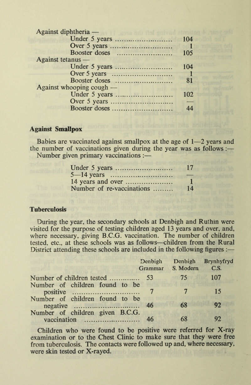 Against diphtheria — Under 5 years 104 Over 5 years 1 Booster doses 105 Against tetanus — Under 5 years 104 Over 5 years 1 Booster doses 81 Against whooping cough — Under 5 years 102 Over 5 years — Booster doses 44 Against Smallpox Babies are vaccinated against smallpox at the age of 1—2 years and the number of vaccinations given during the year was as follows:— Number given primary vaccinations :— Under 5 years 17 5—14 years — 14 years and over 1 Number of re-vaccinations 14 Tuberculosis During the year, the secondary schools at Denbigh and Ruthin were visited for the purpose of testing children aged 13 years and over, and, where necessary, giving B.C.G. vaccination. The number of children tested, etc., at these schools was as follows—children from the Rural District attending these schools are included in the following figures :— Denbigh Denbigh Brynhyfryd Grammar S. Modem C.S. Number of children tested .... 53 75 107 Number of children found to be positive 7 7 15 Number of children found to be negative 46 68 92 Number of children given B.C.G. vaccination 46 68 92 Children who were found to be positive were referred for X-ray examination or to the Chest Clinic to make sure that they were free from tuberculosis. The contacts were followed up and, where necessary, were skin tested or X-rayed.